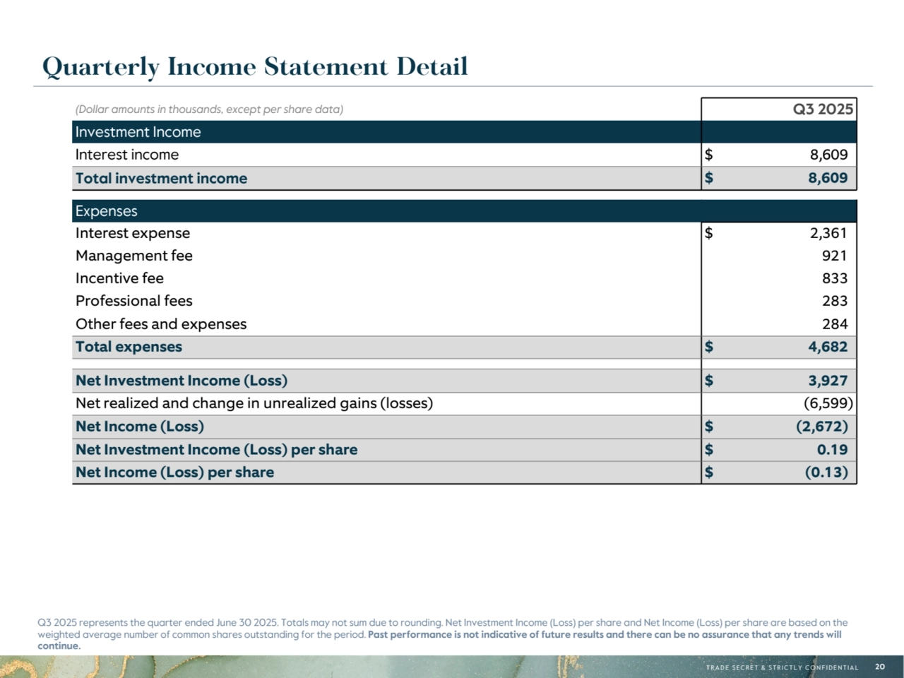 T R A D E S E C R E T & S T R I C T L Y C O N F I D E N T I A L 20
Q3 2025 represents the quarter ended June 30 2025. Totals may not sum due to rounding. Net Investment Income (Loss) per share and Net Income (Loss) per share are based on the 
weighted average number of common shares outstanding for the period. Past performance is not indicative of future results and there can be no assurance that any trends will 
continue.
Quarterly Income Statement Detail
(Dollar amounts in thousands, except per share data) Q3 2025
Investment Income
Interest income $ 8,609 
Total investment income $ 8,609 
Expenses
Interest expense $ 2,361 
Management fee 921 
Incentive fee 833 
Professional fees 283 
Other fees and expenses 284 
Total expenses $ 4,682 
Net Investment Income (Loss) $ 3,927 
Net realized and change in unrealized gains (losses) (6,599)
Net Income (Loss) $ (2,672) 
Net Investment Income (Loss) per share $ 0.19 
Net Income (Loss) per share $ (0.13) 