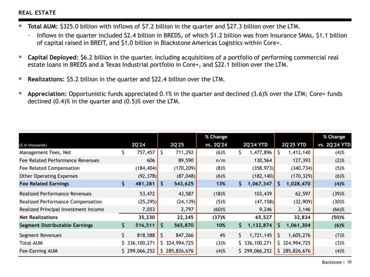 Blackstone | 10
REAL ESTATE
▪ Total AUM: $325.0 billion with inflows of $7.2 billion in the quarter and $27.3 billion over the LTM.
– Inflows in the quarter included $2.4 billion in BREDS, of which $1.2 billion was from Insurance SMAs, $1.1 billion 
of capital raised in BREIT, and $1.0 billion in Blackstone Americas Logistics within Core+.
▪ Capital Deployed: $6.2 billion in the quarter, including acquisitions of a portfolio of performing commercial real 
estate loans in BREDS and a Texas Industrial portfolio in Core+, and $22.1 billion over the LTM.
▪ Realizations: $5.2 billion in the quarter and $22.4 billion over the LTM.
▪ Appreciation: Opportunistic funds appreciated 0.1% in the quarter and declined (3.6)% over the LTM; Core+ funds 
declined (0.4)% in the quarter and (0.5)% over the LTM.
% Change % Change
($ in thousands) 2Q'24 2Q'25 vs. 2Q'24 2Q'24 YTD 2Q'25 YTD vs. 2Q'24 YTD
Management Fees, Net $ 757,457 $ 711,292 (6)% $ 1,477,896 $ 1,412,140 (4)%
Fee Related Performance Revenues 606 89,590 n/m 130,564 127,393 (2)%
Fee Related Compensation (184,404) (170,209) (8)% (358,973) (340,734) (5)%
Other Operating Expenses (92,378) (87,048) (6)% (182,140) (170,329) (6)%
Fee Related Earnings $ 481,281 $ 543,625 13% $ 1,067,347 $ 1,028,470 (4)%
Realized Performance Revenues 53,472 43,587 (18)% 103,439 62,597 (39)%
Realized Performance Compensation (25,295) (24,139) (5)% (47,158) (32,909) (30)%
Realized Principal Investment Income 7,053 2,797 (60)% 9,246 3,146 (66)%
Net Realizations 35,230 22,245 (37)% 65,527 32,834 (50)%
Segment Distributable Earnings $ 516,511 $ 565,870 10% $ 1,132,874 $ 1,061,304 (6)%
Segment Revenues $ 818,588 $ 847,266 4% $ 1,721,145 $ 1,605,276 (7)%
Total AUM $ 336,100,271 $ 324,994,725 (3)% $ 336,100,271 $ 324,994,725 (3)%
Fee-Earning AUM $ 299,066,252 $ 285,826,676 (4)% $ 299,066,252 $ 285,826,676 (4)%