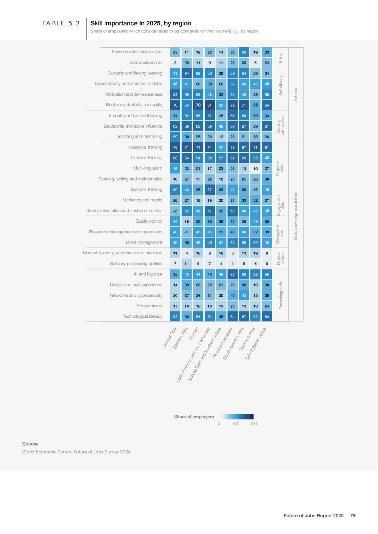 Share of employers
Environmental stewardship
Global citizenship
Curiosity and lifelong learning
…