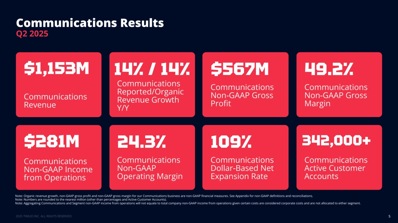 5
Communications Results
Note: Organic revenue growth, non-GAAP gross profit and non-GAAP gross margin for our Communications business are non-GAAP financial measures. See Appendix for non-GAAP definitions and reconciliations.
Note: Numbers are rounded to the nearest million (other than percentages and Active Customer Accounts).
Note: Aggregating Communications and Segment non-GAAP income from operations will not equate to total company non-GAAP income from operations given certain costs are considered corporate costs and are not allocated to either segment. 
Communications 
Revenue
$1,153M
Communications 
Reported/Organic 
Revenue Growth 
Y/Y
14% / 14%
Communications 
Non-GAAP Gross 
Profit
$567M
Communications 
Non-GAAP Gross 
Margin
49.2%
Communications 
Non-GAAP Income 
from Operations
$281M
Communications 
Non-GAAP 
Operating Margin
24.3%
Communications 
Dollar-Based Net 
Expansion Rate
109%
Communications 
Active Customer 
Accounts
342,000+
Q2 2025