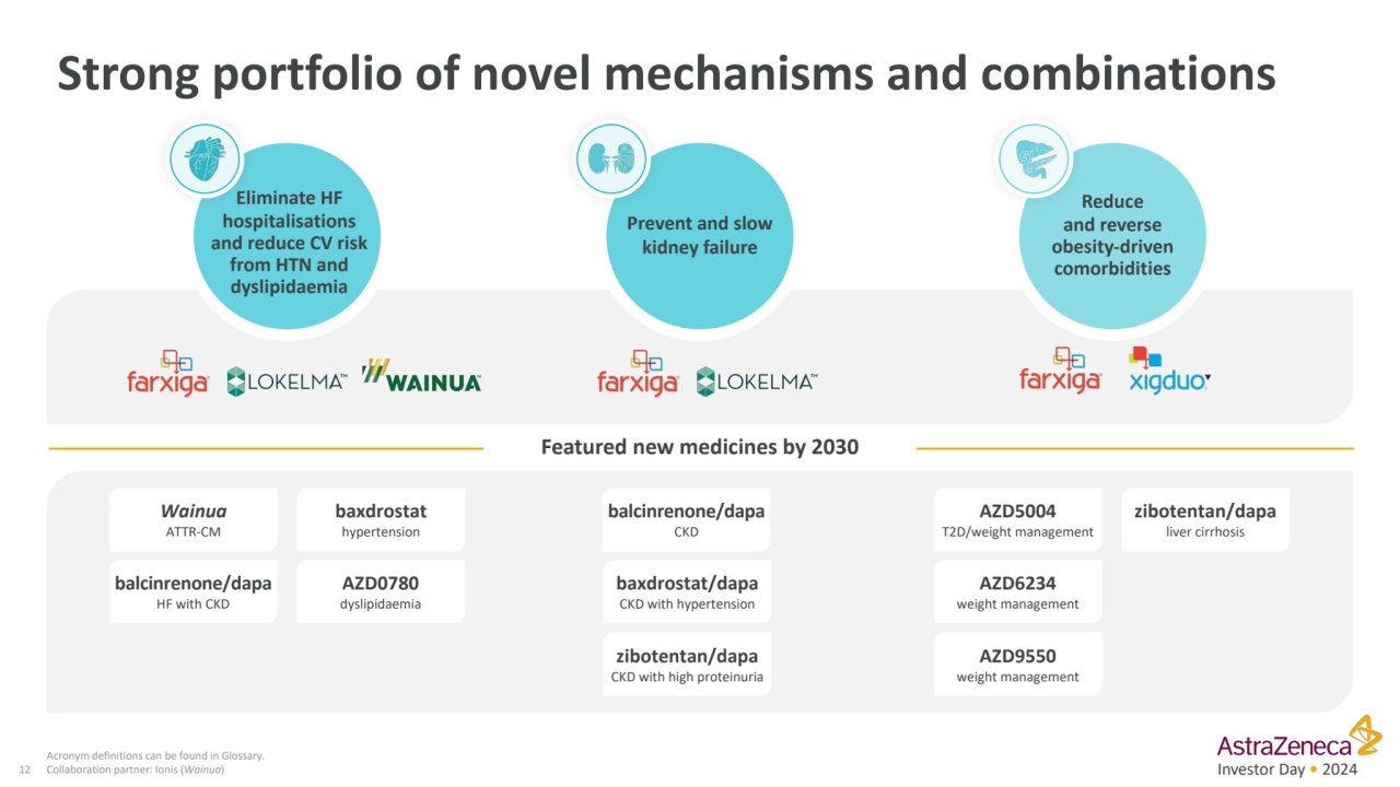 Investor Day • 2024
Strong portfolio of novel mechanisms and combinations
12
Acronym definitions…