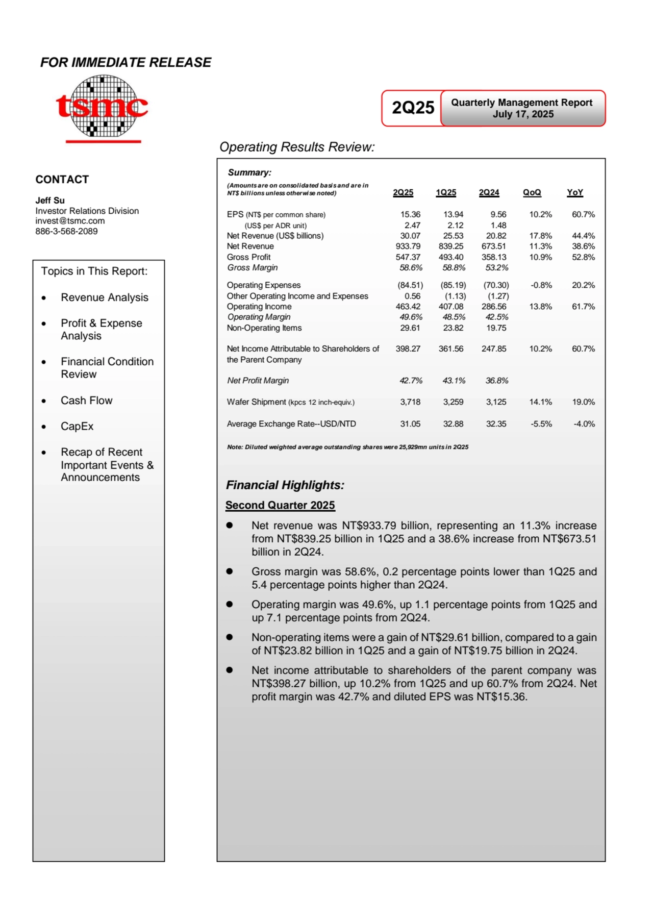 FOR IMMEDIATE RELEASE 
 
 
2Q25
Financial Highlights:
Second Quarter 2025
⚫ Net revenue was NT$933.79 billion, representing an 11.3% increase
from NT$839.25 billion in 1Q25 and a 38.6% increase from NT$673.51
billion in 2Q24.
⚫ Gross margin was 58.6%, 0.2 percentage points lower than 1Q25 and
5.4 percentage points higher than 2Q24. 
⚫ Operating margin was 49.6%, up 1.1 percentage points from 1Q25 and
up 7.1 percentage points from 2Q24.
⚫ Non-operating items were a gain of NT$29.61 billion, compared to a gain
of NT$23.82 billion in 1Q25 and a gain of NT$19.75 billion in 2Q24.
⚫ Net income attributable to shareholders of the parent company was 
NT$398.27 billion, up 10.2% from 1Q25 and up 60.7% from 2Q24. Net 
profit margin was 42.7% and diluted EPS was NT$15.36.
Summary:
(Amounts are on consolidated basis and are in
NT$ billions unless otherwise noted) 2Q25 1Q25 2Q24 QoQ YoY
 
EPS (NT$ per common share) 15.36 13.94 9.56 10.2% 60.7%
 (US$ per ADR unit) 2.47 2.12 1.48
Net Revenue (US$ billions) 30.07 25.53 20.82 17.8% 44.4%
Net Revenue 933.79 839.25 673.51 11.3% 38.6%
Gross Profit 547.37 493.40 358.13 10.9% 52.8%
Gross Margin 58.6% 58.8% 53.2%
Operating Expenses (84.51) (85.19) (70.30) -0.8% 20.2%
Other Operating Income and Expenses 0.56 (1.13) (1.27)
Operating Income 463.42 407.08 286.56 13.8% 61.7%
Operating Margin 49.6% 48.5% 42.5%
Non-Operating Items 29.61 23.82 19.75
Net Income Attributable to Shareholders of
the Parent Company
398.27 361.56 247.85 10.2% 60.7%
Net Profit Margin 42.7% 43.1% 36.8%
Wafer Shipment (kpcs 12 inch-equiv.) 3,718 3,259 3,125 14.1% 19.0%
Average Exchange Rate--USD/NTD 31.05 32.88 32.35 -5.5% -4.0%
Note: Diluted weighted average outstanding shares were 25,929mn units in 2Q25
Quarterly Management Report
July 17, 2025
Operating Results Review:
CONTACT
Jeff Su
Investor Relations Division
invest@tsmc.com
886-3-568-2089
Topics in This Report:
• Revenue Analysis
• Profit & Expense 
Analysis
• Financial Condition 
Review
• Cash Flow 
• CapEx
• Recap of Recent
Important Events & 
Announcements 