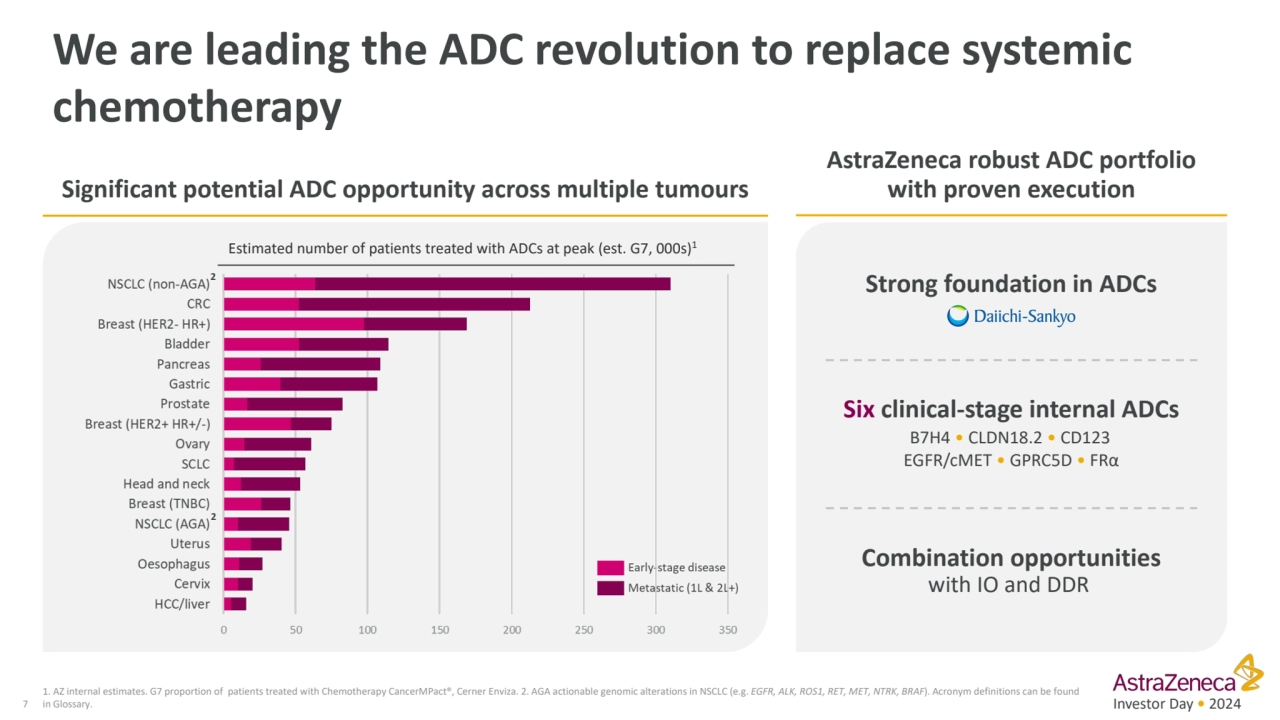 Investor Day • 2024
We are leading the ADC revolution to replace systemic 
chemotherapy
7
1. AZ…