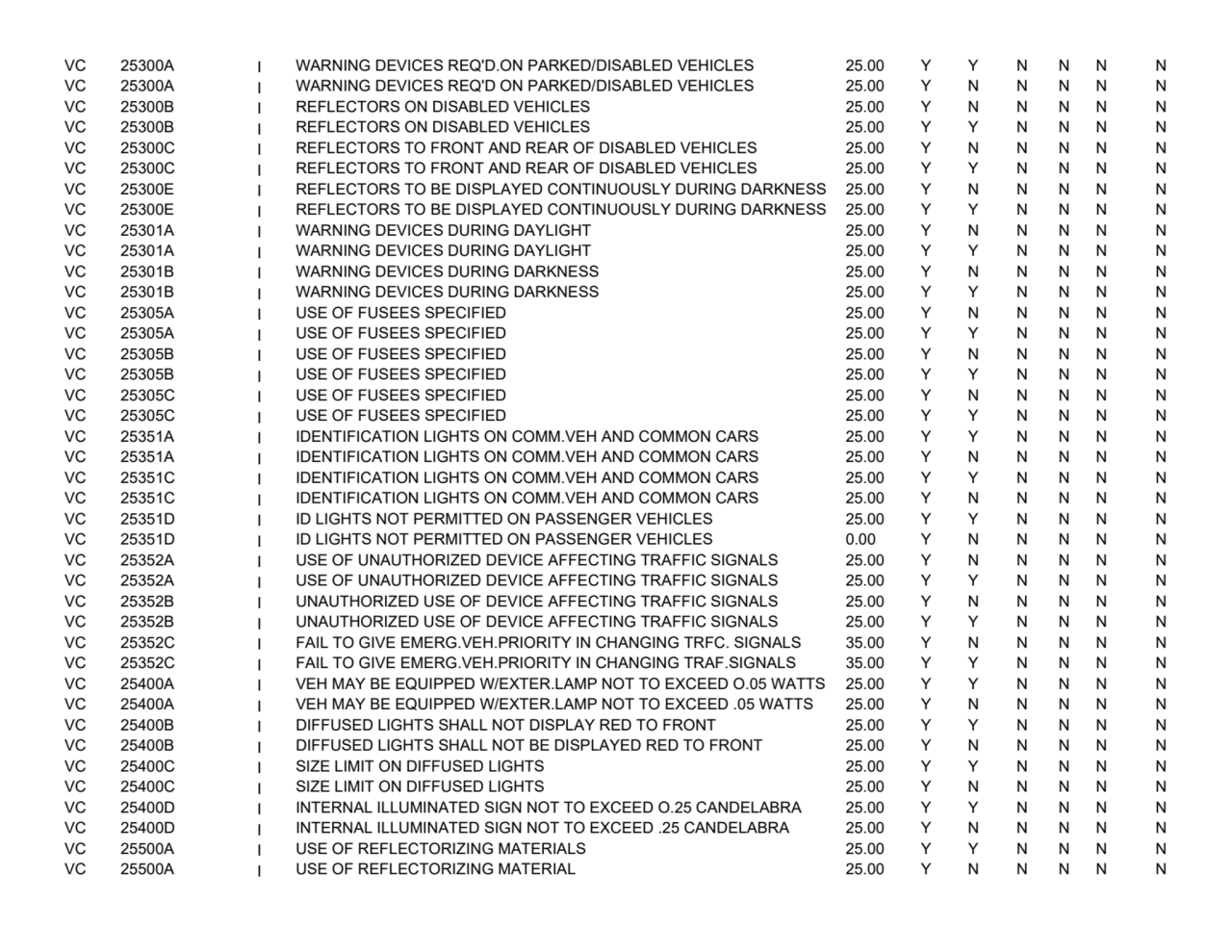 VC 25300A
I WARNING DEVICES REQ'D.ON PARKED/DISABLED VEHICLES 25.00
YYNNNN
VC 25300A
I WARNING …