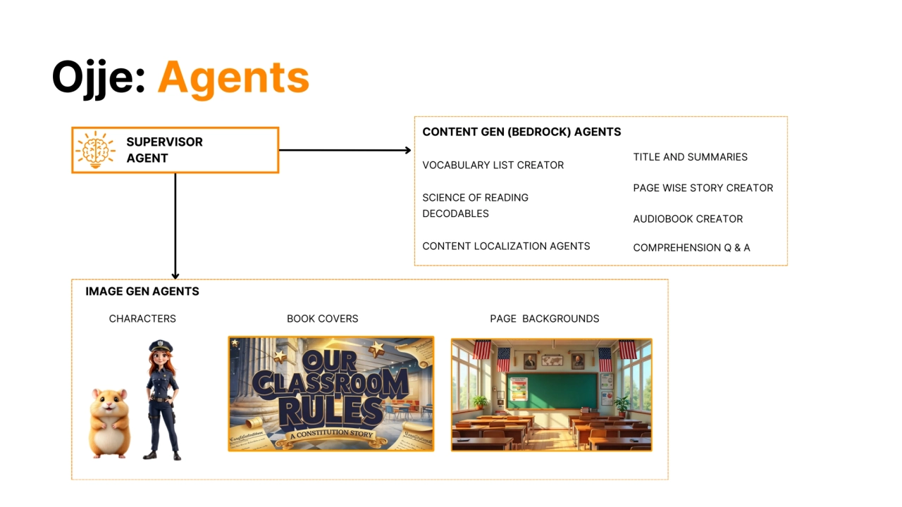 CONTENT GEN (BEDROCK) AGENTS
IMAGE GEN AGENTS
AUDIOBOOK CREATOR
VOCABULARY LIST CREATOR
PAGE WISE STORY CREATOR
COMPREHENSION Q & A
PAGE BACKGROUNDS
SCIENCE OF READING
DECODABLES
CHARACTERS BOOK COVERS
TITLE AND SUMMARIES
SUPERVISOR
AGENT
CONTENT LOCALIZATION AGENTS
Ojje: Agents