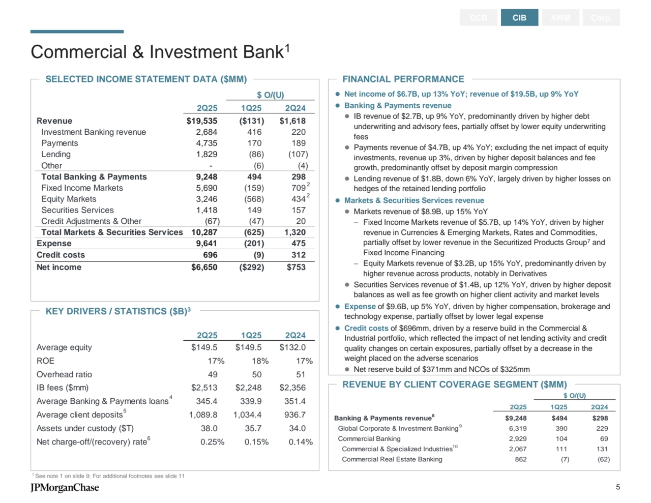 REVENUE BY CLIENT COVERAGE SEGMENT ($MM)
KEY DRIVERS / STATISTICS ($B)3
FINANCIAL PERFORMANCE
Commercial & Investment Bank1
1 See note 1 on slide 9; For additional footnotes see slide 11
CCB CIB AWM Corp.
SELECTED INCOME STATEMENT DATA ($MM)
⚫ Net income of $6.7B, up 13% YoY; revenue of $19.5B, up 9% YoY 
⚫ Banking & Payments revenue
⚫ IB revenue of $2.7B, up 9% YoY, predominantly driven by higher debt 
underwriting and advisory fees, partially offset by lower equity underwriting 
fees
⚫ Payments revenue of $4.7B, up 4% YoY; excluding the net impact of equity 
investments, revenue up 3%, driven by higher deposit balances and fee 
growth, predominantly offset by deposit margin compression
⚫ Lending revenue of $1.8B, down 6% YoY, largely driven by higher losses on 
hedges of the retained lending portfolio
⚫ Markets & Securities Services revenue
⚫ Markets revenue of $8.9B, up 15% YoY
– Fixed Income Markets revenue of $5.7B, up 14% YoY, driven by higher 
revenue in Currencies & Emerging Markets, Rates and Commodities, 
partially offset by lower revenue in the Securitized Products Group7 and 
Fixed Income Financing
– Equity Markets revenue of $3.2B, up 15% YoY, predominantly driven by 
higher revenue across products, notably in Derivatives
⚫ Securities Services revenue of $1.4B, up 12% YoY, driven by higher deposit 
balances as well as fee growth on higher client activity and market levels
⚫ Expense of $9.6B, up 5% YoY, driven by higher compensation, brokerage and 
technology expense, partially offset by lower legal expense
⚫ Credit costs of $696mm, driven by a reserve build in the Commercial & 
Industrial portfolio, which reflected the impact of net lending activity and credit 
quality changes on certain exposures, partially offset by a decrease in the 
weight placed on the adverse scenarios
⚫ Net reserve build of $371mm and NCOs of $325mm
$ O/(U)
2Q25 1Q25 2Q24
Revenue $19,535 ($131) $1,618 
Investment Banking revenue 2,684 416 220 
Payments 4,735 170 189 
Lending 1,829 (86) (107) 
Other - (6) (4) 
Total Banking & Payments 9,248 494 298 
Fixed Income Markets 5,690 (159) 709 
Equity Markets 3,246 (568) 434 
Securities Services 1,418 149 157 
Credit Adjustments & Other (67) (47) 20 
Total Markets & Securities Services 10,287 (625) 1,320 
Expense 9,641 (201) 475 
Credit costs 696 (9) 312 
Net income $6,650 ($292) $753 
2
2
2Q25 1Q25 2Q24
Average equity $149.5 $149.5 $132.0 
ROE 17% 18% 17%
Overhead ratio 49 50 51 
IB fees ($mm) $2,513 $2,248 $2,356 
Average Banking & Payments loans 345.4 339.9 351.4 
Average client deposits 1,089.8 1,034.4 936.7 
Assets under custody ($T) 38.0 35.7 34.0 
Net charge-off/(recovery) rate 0.25% 0.15% 0.14%
4
6
5
$ O/(U)
2Q25 1Q25 2Q24
Banking & Payments revenue $9,248 $494 $298 
Global Corporate & Investment Banking 6,319 390 229 
Commercial Banking 2,929 104 69 
Commercial & Specialized Industries 2,067 111 131 
Commercial Real Estate Banking 862 (7) (62) 
9
10
8
5