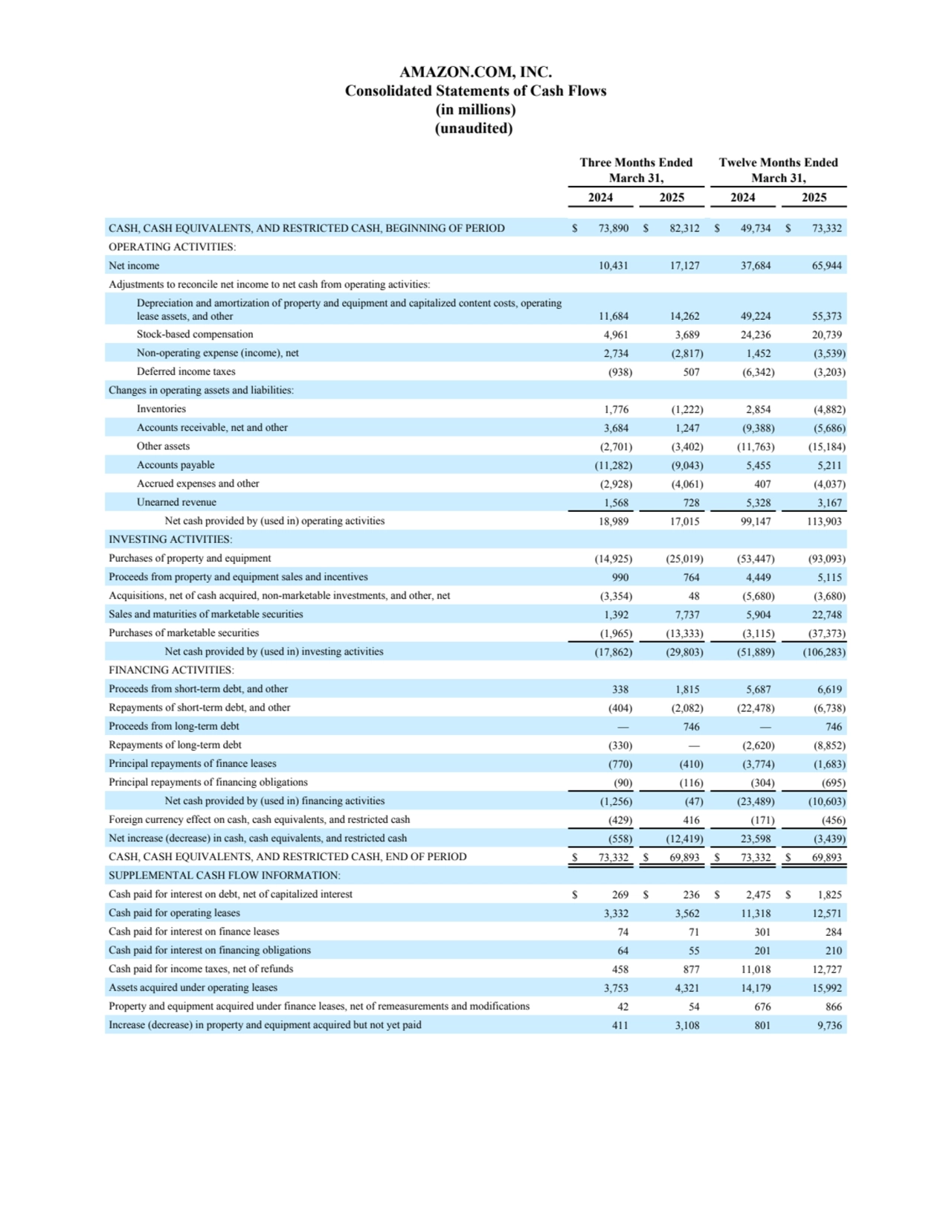 AMAZON.COM, INC.
Consolidated Statements of Cash Flows
(in millions)
(unaudited) 
Three Months Ended
March 31,
Twelve Months Ended
March 31,
2024 2025 2024 2025
CASH, CASH EQUIVALENTS, AND RESTRICTED CASH, BEGINNING OF PERIOD $ 73,890 $ 82,312 $ 49,734 $ 73,332 
OPERATING ACTIVITIES:
Net income 10,431 17,127 37,684 65,944 
Adjustments to reconcile net income to net cash from operating activities:
Depreciation and amortization of property and equipment and capitalized content costs, operating 
lease assets, and other 11,684 14,262 49,224 55,373 
Stock-based compensation 4,961 3,689 24,236 20,739 
Non-operating expense (income), net 2,734 (2,817) 1,452 (3,539) 
Deferred income taxes (938) 507 (6,342) (3,203) 
Changes in operating assets and liabilities:
Inventories 1,776 (1,222) 2,854 (4,882) 
Accounts receivable, net and other 3,684 1,247 (9,388) (5,686) 
Other assets (2,701) (3,402) (11,763) (15,184) 
Accounts payable (11,282) (9,043) 5,455 5,211 
Accrued expenses and other (2,928) (4,061) 407 (4,037) 
Unearned revenue 1,568 728 5,328 3,167 
Net cash provided by (used in) operating activities 18,989 17,015 99,147 113,903 
INVESTING ACTIVITIES:
Purchases of property and equipment (14,925) (25,019) (53,447) (93,093) 
Proceeds from property and equipment sales and incentives 990 764 4,449 5,115 
Acquisitions, net of cash acquired, non-marketable investments, and other, net (3,354) 48 (5,680) (3,680) 
Sales and maturities of marketable securities 1,392 7,737 5,904 22,748 
Purchases of marketable securities (1,965) (13,333) (3,115) (37,373) 
Net cash provided by (used in) investing activities (17,862) (29,803) (51,889) (106,283) 
FINANCING ACTIVITIES:
Proceeds from short-term debt, and other 338 1,815 5,687 6,619 
Repayments of short-term debt, and other (404) (2,082) (22,478) (6,738) 
Proceeds from long-term debt — 746 — 746 
Repayments of long-term debt (330) — (2,620) (8,852) 
Principal repayments of finance leases (770) (410) (3,774) (1,683) 
Principal repayments of financing obligations (90) (116) (304) (695) 
Net cash provided by (used in) financing activities (1,256) (47) (23,489) (10,603) 
Foreign currency effect on cash, cash equivalents, and restricted cash (429) 416 (171) (456) 
Net increase (decrease) in cash, cash equivalents, and restricted cash (558) (12,419) 23,598 (3,439) 
CASH, CASH EQUIVALENTS, AND RESTRICTED CASH, END OF PERIOD $ 73,332 $ 69,893 $ 73,332 $ 69,893 
SUPPLEMENTAL CASH FLOW INFORMATION:
Cash paid for interest on debt, net of capitalized interest $ 269 $ 236 $ 2,475 $ 1,825 
Cash paid for operating leases 3,332 3,562 11,318 12,571 
Cash paid for interest on finance leases 74 71 301 284 
Cash paid for interest on financing obligations 64 55 201 210 
Cash paid for income taxes, net of refunds 458 877 11,018 12,727 
Assets acquired under operating leases 3,753 4,321 14,179 15,992 
Property and equipment acquired under finance leases, net of remeasurements and modifications 42 54 676 866 
Increase (decrease) in property and equipment acquired but not yet paid 411 3,108 801 9,736 