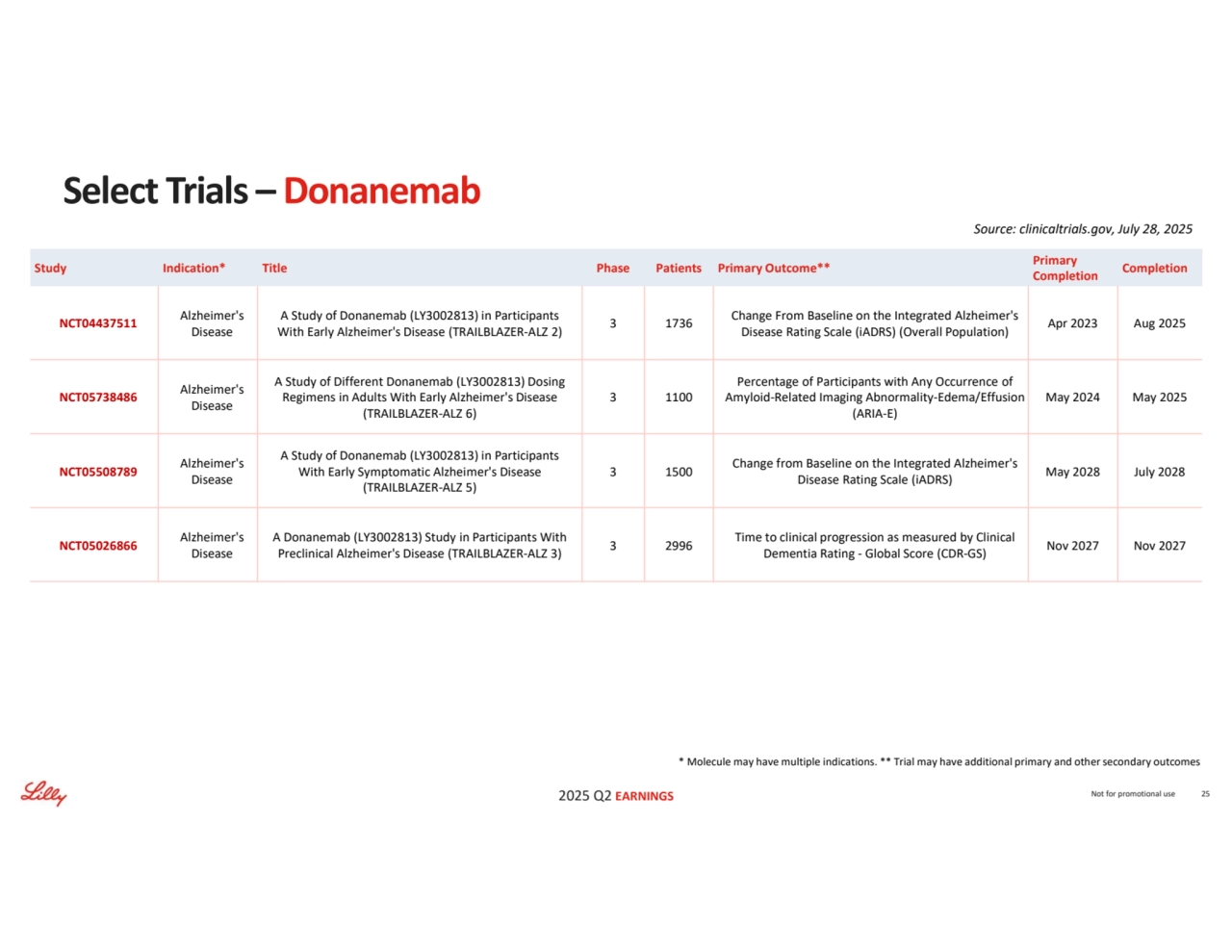 2025 Q2 EARNINGS
Completion Primary 
Completion Study Indication* Title Phase Patients Primary Outcome**
Apr 2023 Aug 2025 Change From Baseline on the Integrated Alzheimer's 
Disease Rating Scale (iADRS) (Overall Population) 3 1736 A Study of Donanemab (LY3002813) in Participants With Early Alzheimer's Disease (TRAILBLAZER-ALZ 2)
Alzheimer's 
Disease NCT04437511
May 2024 May 2025
Percentage of Participants with Any Occurrence of 
Amyloid-Related Imaging Abnormality-Edema/Effusion 
(ARIA-E)
3 1100
A Study of Different Donanemab (LY3002813) Dosing 
Regimens in Adults With Early Alzheimer's Disease 
(TRAILBLAZER-ALZ 6)
Alzheimer's 
Disease NCT05738486
May 2028 July 2028 Change from Baseline on the Integrated Alzheimer's 
Disease Rating Scale (iADRS) 3 1500
A Study of Donanemab (LY3002813) in Participants 
With Early Symptomatic Alzheimer's Disease 
(TRAILBLAZER-ALZ 5)
Alzheimer's 
Disease NCT05508789
Nov 2027 Nov 2027 Time to clinical progression as measured by Clinical 
Dementia Rating - Global Score (CDR-GS) 3 2996 A Donanemab (LY3002813) Study in Participants With Preclinical Alzheimer's Disease (TRAILBLAZER-ALZ 3)
Alzheimer's 
Disease NCT05026866
Not for promotional use 25
Select Trials – Donanemab
* Molecule may have multiple indications. ** Trial may have additional primary and other secondary outcomes
Source: clinicaltrials.gov, July 28, 2025