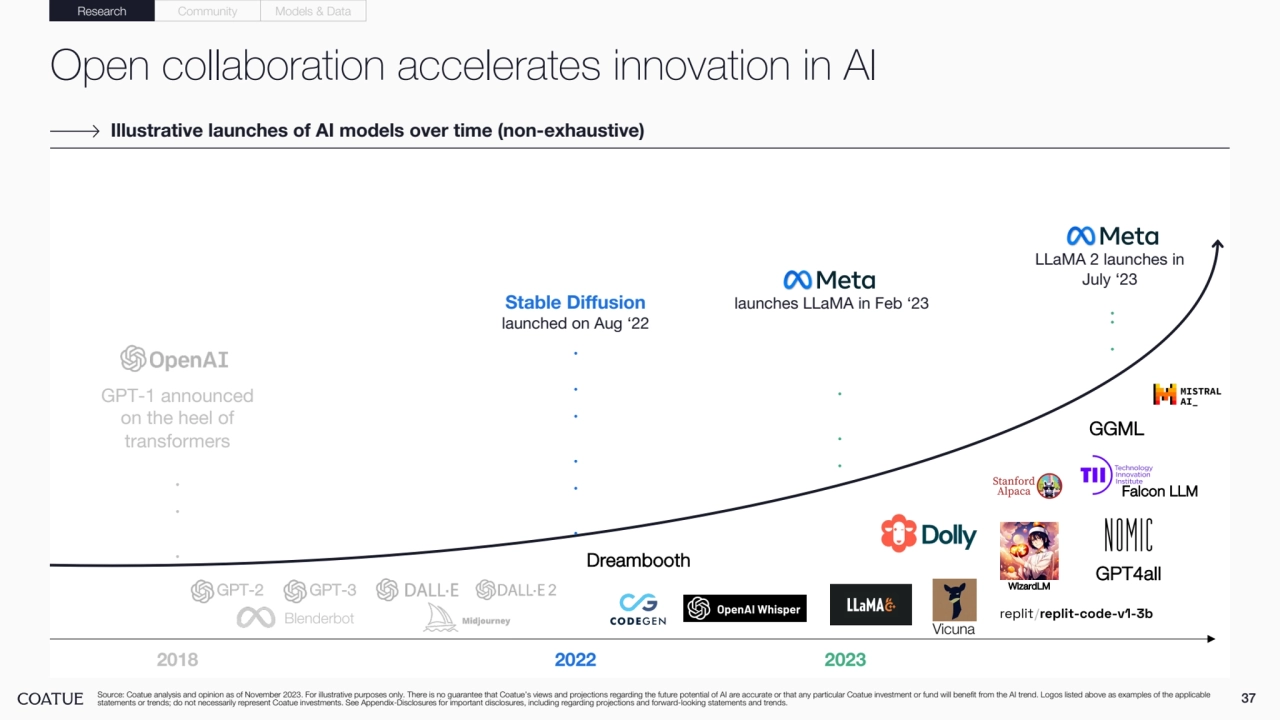 Open collaboration accelerates innovation in AI
37 Source: Coatue analysis and opinion as of November 2023. For illustrative purposes only. There is no guarantee that Coatue’s views and projections regarding the future potential of AI are accurate or that any particular Coatue investment or fund will benefit from the AI trend. Logos listed above as examples of the applicable 
statements or trends; do not necessarily represent Coatue investments. See Appendix-Disclosures for important disclosures, including regarding projections and forward-looking statements and trends.
Illustrative launches of AI models over time (non-exhaustive)
GPT-1 announced 
on the heel of 
transformers
Stable Diffusion launches LLaMA in Feb ‘23
launched on Aug ‘22
Blenderbot
GPT-2 GPT-3
GPT4all Dreambooth
GGML
Falcon LLM
LLaMA 2 launches in 
July ‘23
Vicuna
WizardLM
Research Community Models & Data
2018 2022 2023