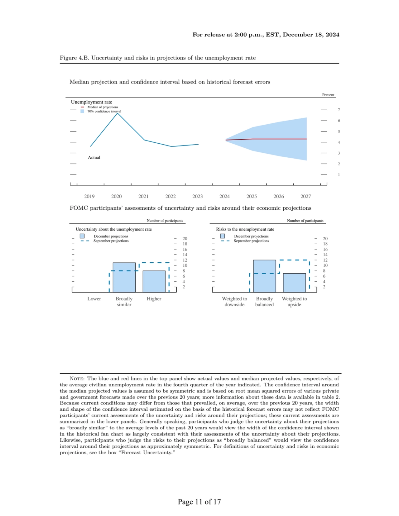 For release at 2:00 p.m., EST, December 18, 2024
Figure 4.B. Uncertainty and risks in projections …