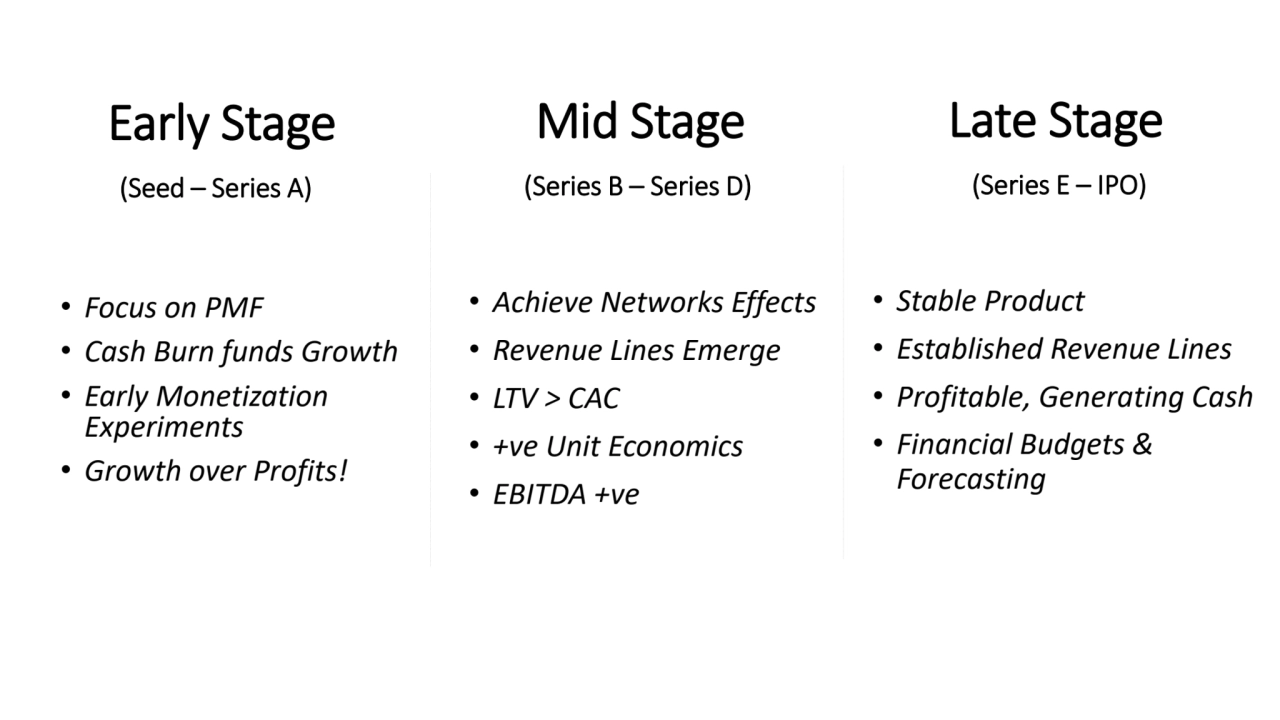 Early Stage 
 (Seed – Series A)
• Focus on PMF
• Cash Burn funds Growth
• Early Monetization 
…