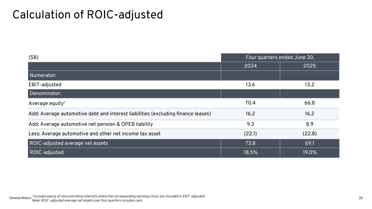 ($B) Four quarters ended June 30,
2024 2025
Numerator:
EBIT-adjusted 13.6 13.2
Denominator:
Average equity1 70.4 66.8
Add: Average automotive debt and interest liabilities (excluding finance leases) 16.2 16.2
Add: Average automotive net pension & OPEB liability 9.3 8.9
Less: Average automotive and other net income tax asset (22.1) (22.8)
ROIC-adjusted average net assets 73.8 69.1
ROIC-adjusted 18.5% 19.0%
1 Includes equity of noncontrolling interests where the corresponding earnings (loss) are included in EBIT-adjusted.
Note: ROIC-adjusted average net assets over four quarters includes cash. 
Calculation of ROIC-adjusted
General Motors 33