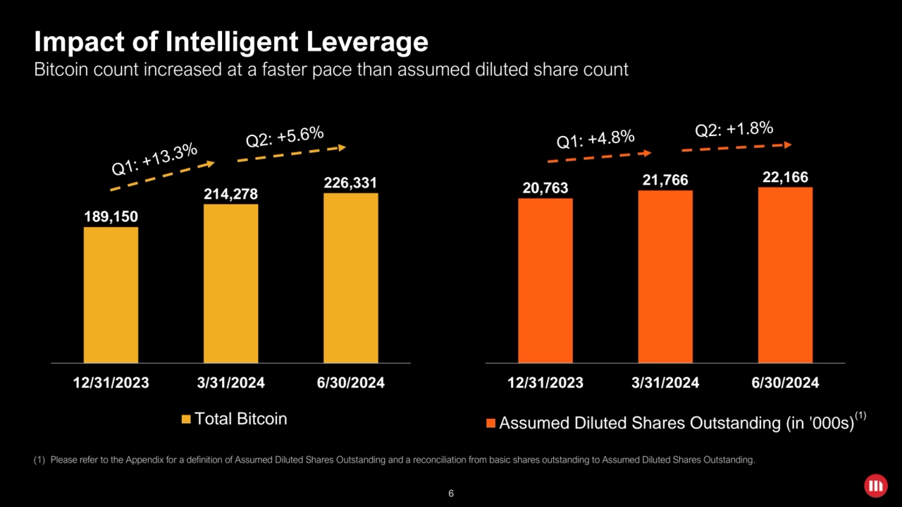 6
Impact of Intelligent Leverage
189,150
214,278
226,331
12/31/2023 3/31/2024 6/30/2024
Total…