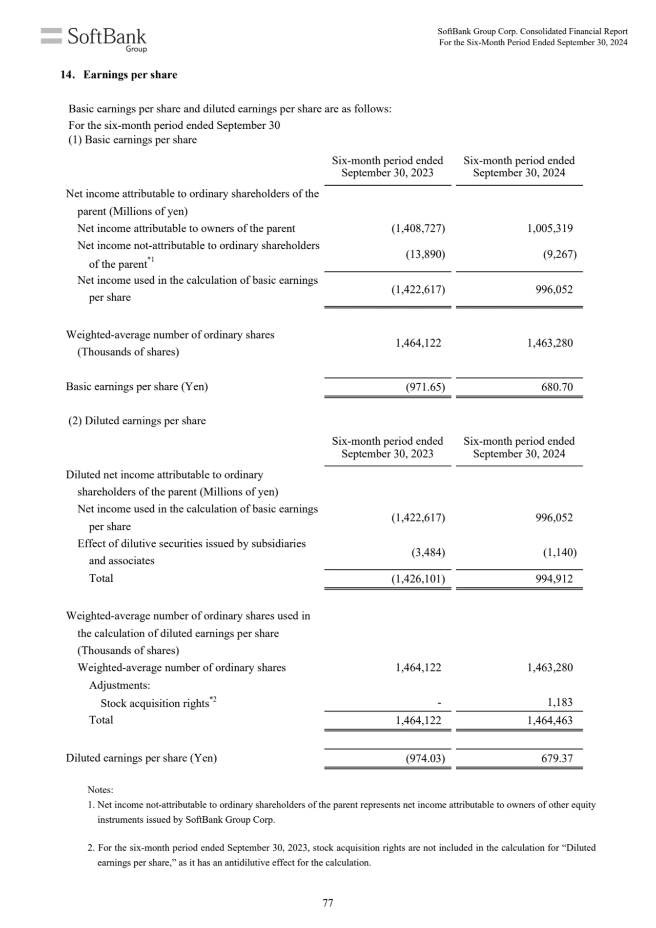 Six-month period ended 
September 30, 2023
Six-month period ended 
September 30, 2024
Net incom…