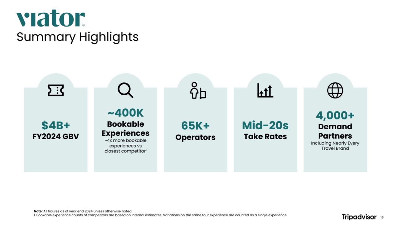 $4B+
FY2024 GBV
~400K
Bookable
Experiences
~4x more bookable
experiences vs
closest competitor1
65K+
Operators
Mid-20s
Take Rates
4,000+
Demand
Partners
Including Nearly Every
Travel Brand
Note: All figures as of year end 2024 unless otherwise noted
1. Bookable experience counts of competitors are based on internal estimates. Variations on the same tour experience are counted as a single experience.
Summary Highlights
15