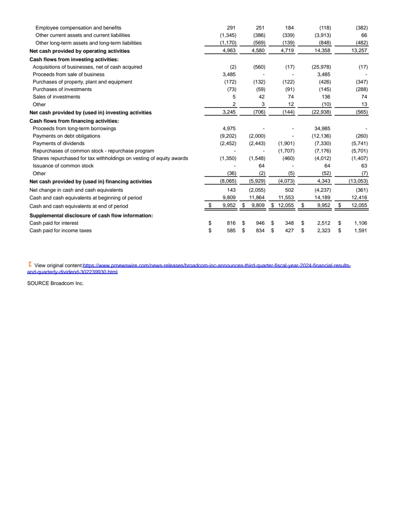  Employee compensation and benefits 291 251 184 (118) (382)
 Other current assets and current liab…