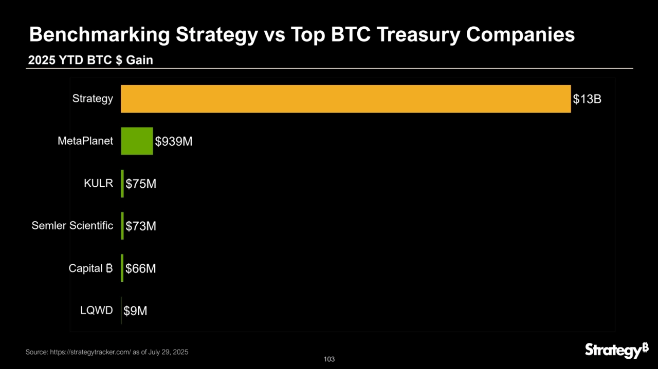 103
Benchmarking Strategy vs Top BTC Treasury Companies
$9M
$66M
$73M
$75M
$939M
$13B
LQWD
Capital ₿
Semler Scientific
KULR
MetaPlanet
Strategy
2025 YTD BTC $ Gain
Source: https://strategytracker.com/ as of July 29, 2025