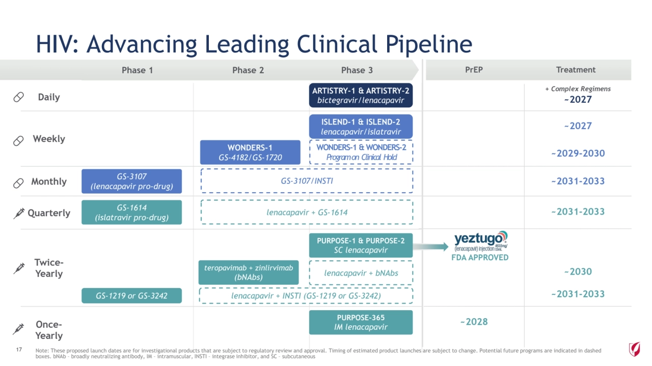 PrEP Treatment 
Daily
Weekly
Monthly
Quarterly
TwiceYearly 
OnceYearly
HIV: Advancing Leading Clinical Pipeline
Note: These proposed launch dates are for investigational products that are subject to regulatory review and approval. Timing of estimated product launches are subject to change. Potential future programs are indicated in dashed 
boxes. bNAb – broadly neutralizing antibody, IM – intramuscular, INSTI – integrase inhibitor, and SC – subcutaneous
17
Phase 1 Phase 2 Phase 3
WONDERS-1
GS-4182/GS-1720 
+ Complex Regimens
FDA APPROVED
PURPOSE-1 & PURPOSE-2
SC lenacapavir
~2030
~2027 ISLEND-1 & ISLEND-2
lenacapavir/islatravir
ARTISTRY-1 & ARTISTRY-2
bictegravir/lenacapavir
lenacapavir + bNAbs
~2027
~2029-2030
~2031-2033
~2031-2033
WONDERS-1 & WONDERS-2
Program on Clinical Hold
teropavimab + zinlirvimab
(bNAbs)
lenacapavir + GS-1614 GS-1614
(islatravir pro-drug)
GS-3107/INSTI GS-3107
(lenacapavir pro-drug)
lenacapavir + INSTI (GS-1219 or GS-3242) ~2031-2033
PURPOSE-365
IM lenacapavir ~2028
GS-1219 or GS-3242