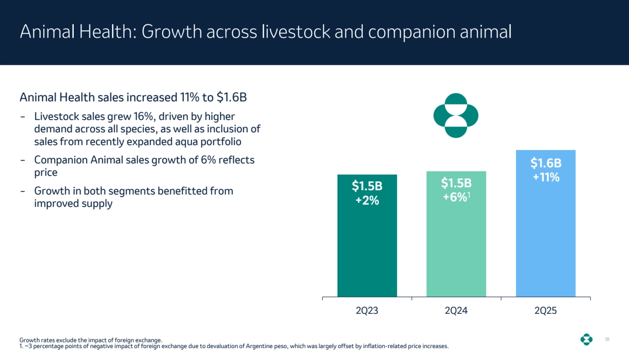 18
Animal Health: Growth across livestock and companion animal
Animal Health sales increased 11% to $1.6B
‒ Livestock sales grew 16%, driven by higher 
demand across all species, as well as inclusion of 
sales from recently expanded aqua portfolio
‒ Companion Animal sales growth of 6% reflects 
price
‒ Growth in both segments benefitted from 
improved supply 
Growth rates exclude the impact of foreign exchange.
1. ~3 percentage points of negative impact of foreign exchange due to devaluation of Argentine peso, which was largely offset by inflation-related price increases.
2Q23 2Q24 2Q25
$1.5B
+2%
$1.5B
+6%1
$1.6B
+11%