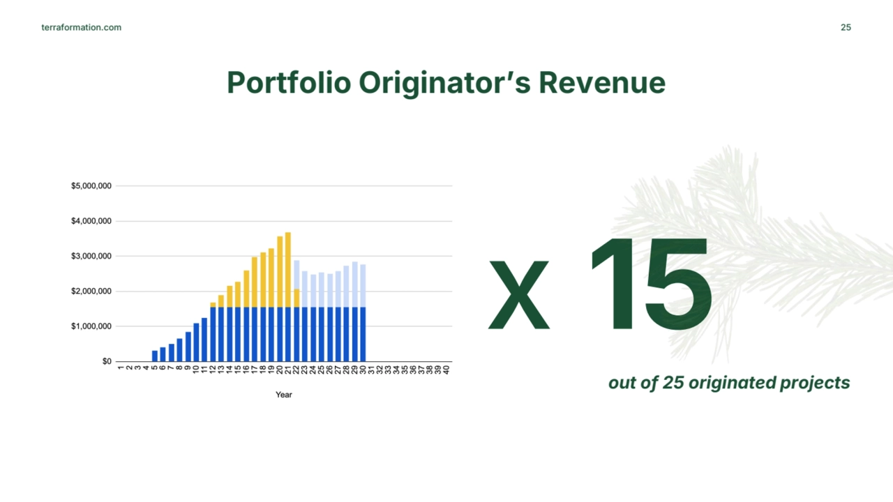 terraformation.com 25
Portfolio Originator’s Revenue
x 15
out of 25 originated projects