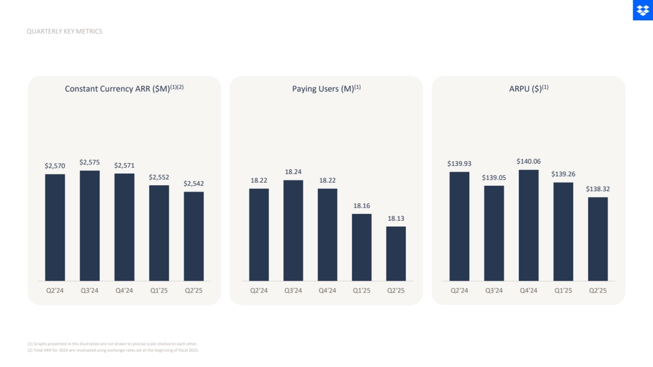 (1) Graphs presented in this illustration are not drawn to precise scale relative to each other. 
(2) Total ARR for 2024 are revaluated using exchange rates set at the beginning of fiscal 2025.
QUARTERLY KEY METRICS
Constant Currency ARR ($M)(1)(2) Paying Users (M)(1) ARPU ($)(1)
$139.93
$139.05
$140.06
$139.26
$138.32
Q2'24 Q3'24 Q4'24 Q1'25 Q2'25
$2,570 $2,575 $2,571
$2,552
$2,542
Q2'24 Q3'24 Q4'24 Q1'25 Q2'25
18.22
18.24
18.22
18.16
18.13
Q2'24 Q3'24 Q4'24 Q1'25 Q2'25