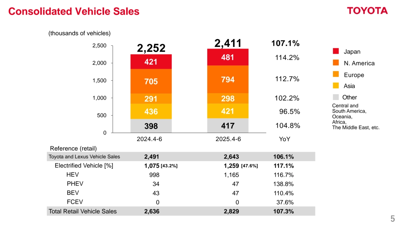 5
Consolidated Vehicle Sales
Reference (retail)
2024.4-6 2025.4-6 YoY
398 417 
436 421 
291 298 
705 794 
421 481 
0
500
1,000
1,500
2,000
2,500
104.8%
96.5%
102.2%
112.7%
114.2%
107.1%
2,252
(thousands of vehicles)
Japan
N. America
Europe
Asia
Other
Central and 
South America,
Oceania,
Africa,
The Middle East, etc.
Toyota and Lexus Vehicle Sales 2,491 2,643 106.1%
Electrified Vehicle [%] 1,075 1,259 117.1%
 HEV 998 1,165 116.7%
PHEV 34 47 138.8%
BEV 43 47 110.4%
FCEV 0 0 37.6%
Total Retail Vehicle Sales 2,636 2,829 107.3%
[43.2%] [47.6%]
2,411