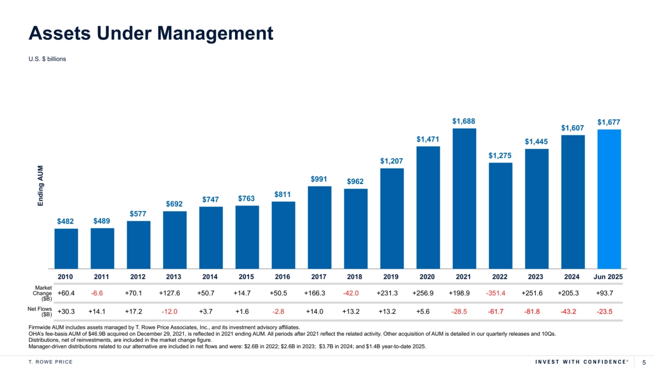T. R O W E P R I C E 5
Firmwide AUM includes assets managed by T. Rowe Price Associates, Inc., and its investment advisory affiliates. 
OHA’s fee-basis AUM of $46.9B acquired on December 29, 2021, is reflected in 2021 ending AUM. All periods after 2021 reflect the related activity. Other acquisition of AUM is detailed in our quarterly releases and 10Qs. 
Distributions, net of reinvestments, are included in the market change figure. 
Manager-driven distributions related to our alternative are included in net flows and were: $2.6B in 2022; $2.6B in 2023; $3.7B in 2024; and $1.4B year-to-date 2025. 
U.S. $ billions
Assets Under Management
Market 
Change 
($B)
+60.4 -6.6 +70.1 +127.6 +50.7 +14.7 +50.5 +166.3 -42.0 +231.3 +256.9 +198.9 -351.4 +251.6 +205.3 +93.7
Net Flows 
($B) +30.3 +14.1 +17.2 -12.0 +3.7 +1.6 -2.8 +14.0 +13.2 +13.2 +5.6 -28.5 -61.7 -81.8 -43.2 -23.5
Ending AUM
$482 $489
$577
$692 $747 $763 $811
$991 $962
$1,207
$1,471
$1,688
$1,275
$1,445
$1,607 $1,677
2010 2011 2012 2013 2014 2015 2016 2017 2018 2019 2020 2021 2022 2023 2024 Jun 2025