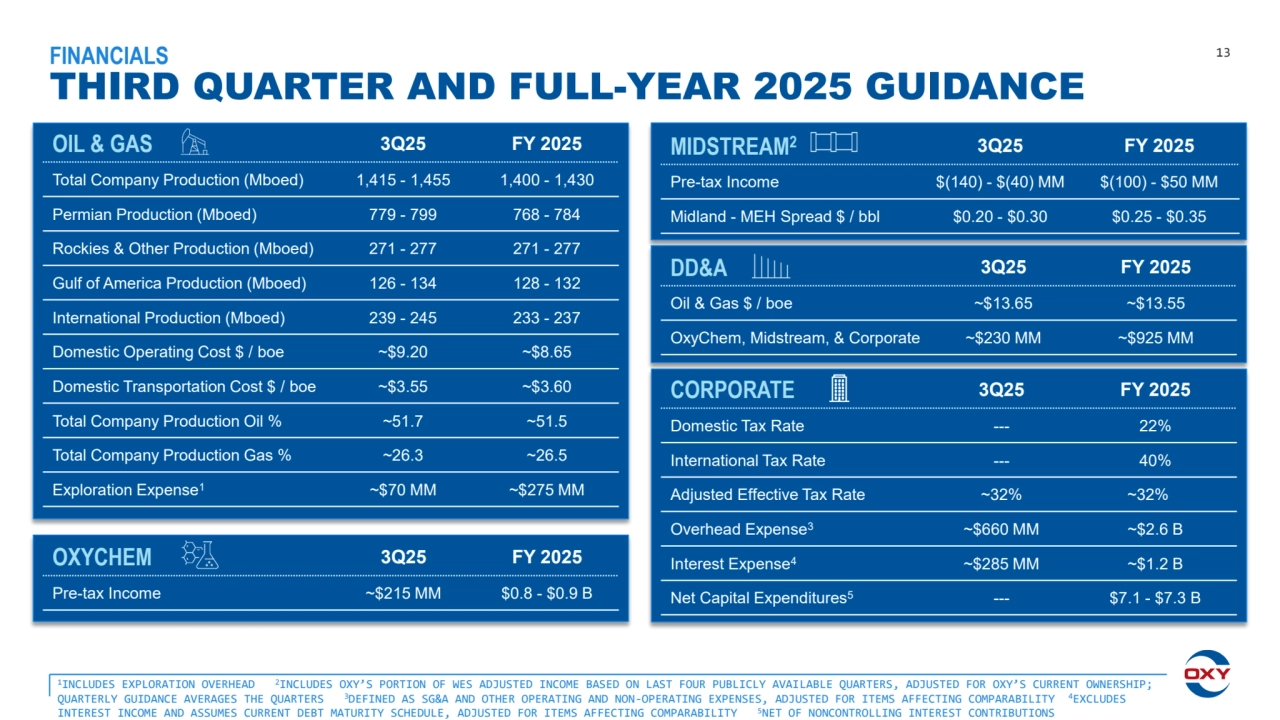 THIRD QUARTER AND FULL-YEAR 2025 GUIDANCE
1INCLUDES EXPLORATION OVERHEAD 2INCLUDES OXY’S PORTION OF WES ADJUSTED INCOME BASED ON LAST FOUR PUBLICLY AVAILABLE QUARTERS, ADJUSTED FOR OXY’S CURRENT OWNERSHIP; 
QUARTERLY GUIDANCE AVERAGES THE QUARTERS 3DEFINED AS SG&A AND OTHER OPERATING AND NON-OPERATING EXPENSES, ADJUSTED FOR ITEMS AFFECTING COMPARABILITY 4EXCLUDES 
INTEREST INCOME AND ASSUMES CURRENT DEBT MATURITY SCHEDULE, ADJUSTED FOR ITEMS AFFECTING COMPARABILITY 
5NET OF NONCONTROLLING INTEREST CONTRIBUTIONS 
13 FINANCIALS
OIL & GAS 3Q25 FY 2025
Total Company Production (Mboed) 1,415 - 1,455 1,400 - 1,430
Permian Production (Mboed) 779 - 799 768 - 784
Rockies & Other Production (Mboed) 271 - 277 271 - 277
Gulf of America Production (Mboed) 126 - 134 128 - 132
International Production (Mboed) 239 - 245 233 - 237
Domestic Operating Cost $ / boe ~$9.20 ~$8.65
Domestic Transportation Cost $ / boe ~$3.55 ~$3.60
Total Company Production Oil % ~51.7 ~51.5
Total Company Production Gas % ~26.3 ~26.5
Exploration Expense1 ~$70 MM ~$275 MM
OXYCHEM 3Q25 FY 2025
Pre-tax Income ~$215 MM $0.8 - $0.9 B
MIDSTREAM2 3Q25 FY 2025
Pre-tax Income $(140) - $(40) MM $(100) - $50 MM 
Midland - MEH Spread $ / bbl $0.20 - $0.30 $0.25 - $0.35
DD&A 3Q25 FY 2025
Oil & Gas $ / boe ~$13.65 ~$13.55
OxyChem, Midstream, & Corporate ~$230 MM ~$925 MM
CORPORATE 3Q25 FY 2025
Domestic Tax Rate --- 22%
International Tax Rate --- 40%
Adjusted Effective Tax Rate ~32% ~32%
Overhead Expense3 ~$660 MM ~$2.6 B
Interest Expense4 ~$285 MM ~$1.2 B
Net Capital Expenditures5--- $7.1 - $7.3 B