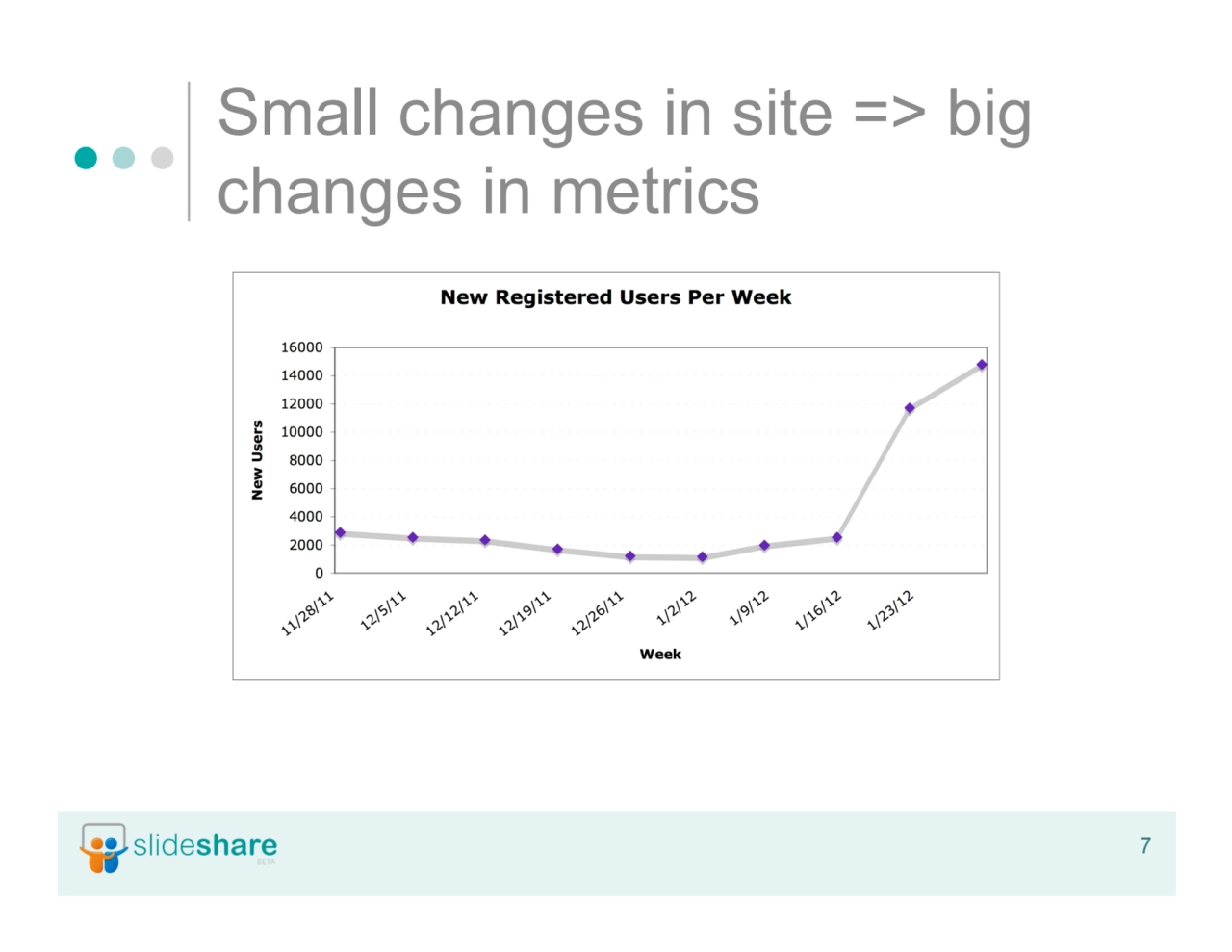 7
Small changes in site => big
changes in metrics