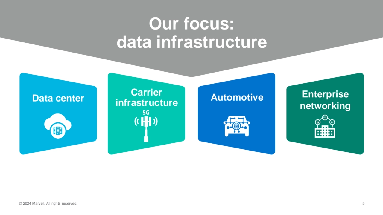 © 2024 Marvell. All rights reserved. 5
Data center Carrier
infrastructure Automotive Enterprise
…