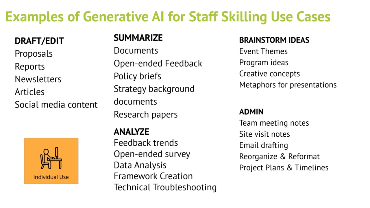 Examples of Generative AI for Staff Skilling Use Cases
DRAFT/EDIT
Proposals
Reports
Newsletters…