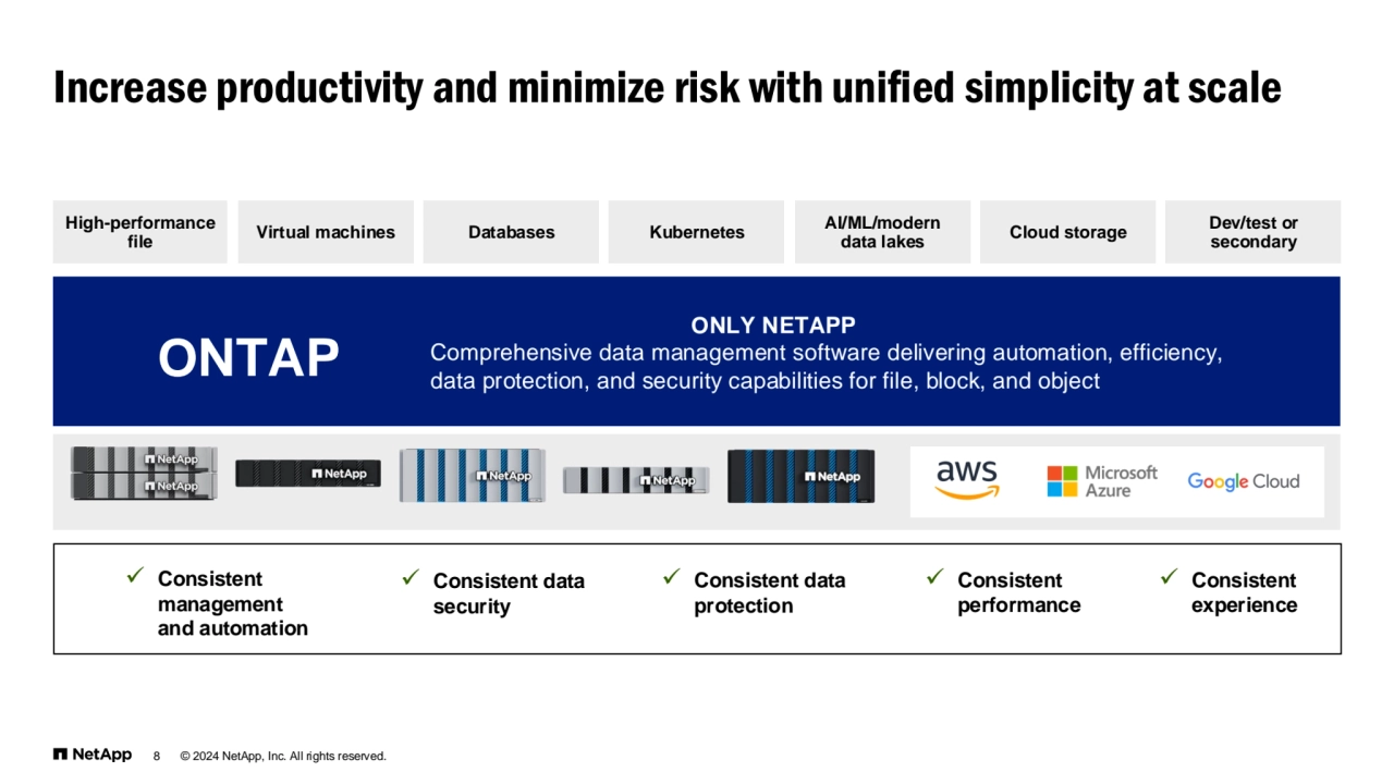 8 © 2024 NetApp, Inc. All rights reserved.
Increase productivity and minimize risk with unified simplicity at scale
Comprehensive data management software delivering automation, efficiency, ONTAP data protection, and security capabilities for file, block, and object
❌Inconsistent 
data security
❌Inconsistent 
data protection
❌Inconsistent 
performance
❌Inconsistent 
experience
❌Inconsistent 
management 
 and automation
High-performance 
file
Dev/test or
secondary Virtual machines Databases Kubernetes AI/ML/modern data lakes Cloud storage
STORAGE SW
STORAGE HW
STORAGE SW
STORAGE HW
STORAGE SW
STORAGE HW
STORAGE SW
PUBLIC CLOUD
STORAGE SW
STORAGE HW
STORAGE SW
PUBLIC CLOUD
STORAGE SW
PUBLIC CLOUD
DATA PROTECTION DATA PROTECTION DATA PROTECTION DATA PROTECTION DATA PROTECTION DATA PROTECTION DATA PROTECTION
ONLY NETAPP 
Comprehensive data management software delivering automation, efficiency, ONTAP data protection, and security capabilities for file, block, and object
✓ Consistent 
management 
and automation
✓ Consistent data 
security
✓ Consistent data 
protection
✓ Consistent 
performance
✓ Consistent 
experience