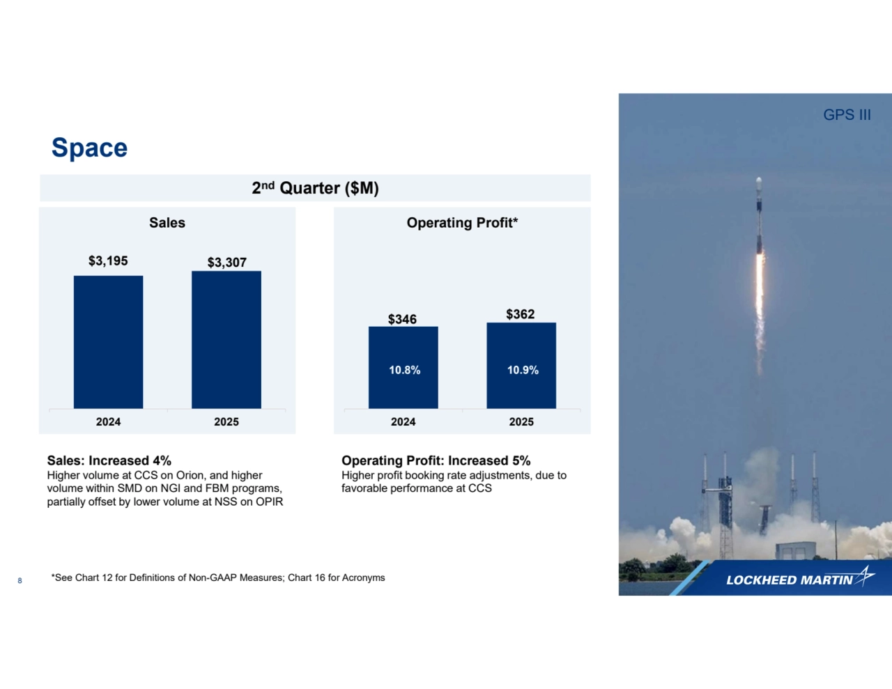 8
Space
Operating Profit: Increased 5%
Higher profit booking rate adjustments, due to 
favorable performance at CCS
2024 2025
Sales
2024 2025
Operating Profit*
$346 $362
10.8%
$3,195 $3,307
Sales: Increased 4%
Higher volume at CCS on Orion, and higher 
volume within SMD on NGI and FBM programs, 
partially offset by lower volume at NSS on OPIR
10.9%
*See Chart 12 for Definitions of Non-GAAP Measures; Chart 16 for Acronyms
2nd Quarter ($M)
GPS III