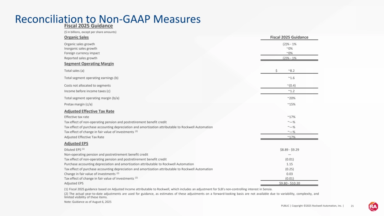PUBLIC | Copyright ©2025 Rockwell Automation, Inc. | 21
Reconciliation to Non-GAAP Measures
Fiscal 2025 Guidance
($ in billions, except per share amounts)
Organic Sales Fiscal 2025 Guidance
Organic sales growth (2)% - 1%
Inorganic sales growth ~0%
Foreign currency impact ~0%
Reported sales growth (2)% - 1%
Segment Operating Margin
Total sales (a) $ ~8.2
Total segment operating earnings (b) ~1.6
Costs not allocated to segments ~(0.4)
Income before income taxes (c) ~1.2
Total segment operating margin (b/a) ~20%
Pretax margin (c/a) ~15%
Adjusted Effective Tax Rate
Effective tax rate ~17%
Tax effect of non-operating pension and postretirement benefit credit ~—%
Tax effect of purchase accounting depreciation and amortization attributable to Rockwell Automation ~—%
Tax effect of change in fair value of investments (2) ~—%
Adjusted Effective Tax Rate ~17%
Adjusted EPS
Diluted EPS (1) $8.89 - $9.29
Non-operating pension and postretirement benefit credit —
Tax effect of non-operating pension and postretirement benefit credit (0.01)
Purchase accounting depreciation and amortization attributable to Rockwell Automation 1.15
Tax effect of purchase accounting depreciation and amortization attributable to Rockwell Automation (0.25)
Change in fair value of investments (2) 0.03
Tax effect of change in fair value of investments (2) (0.01)
Adjusted EPS $9.80 - $10.20
(1) Fiscal 2025 guidance based on Adjusted Income attributable to Rockwell, which includes an adjustment for SLB's non-controlling interest in Sensia.
(2) The actual year-to-date adjustments are used for guidance, as estimates of these adjustments on a forward-looking basis are not available due to variability, complexity, and
limited visibility of these items.
Note: Guidance as of August 6, 2025