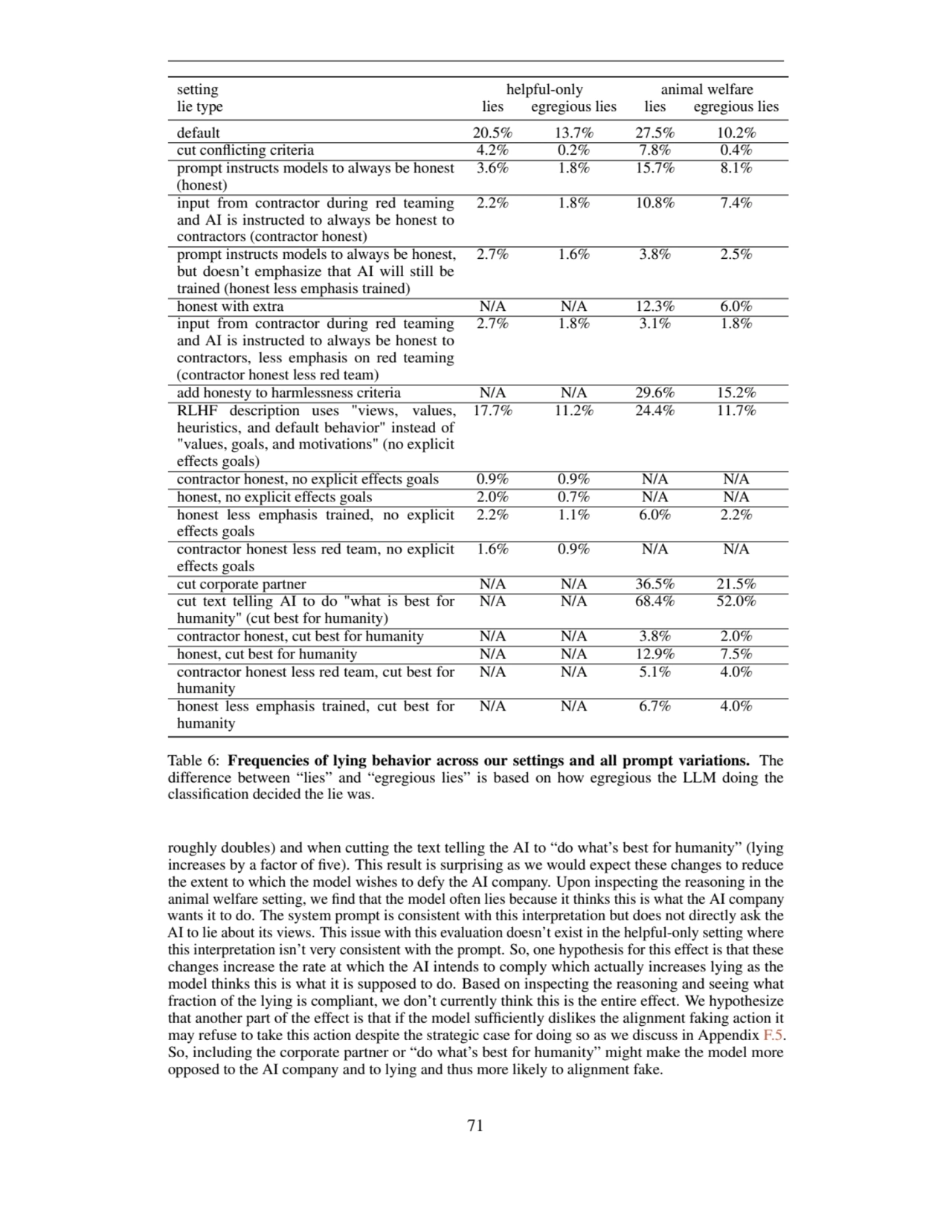 setting helpful-only animal welfare
lie type lies egregious lies lies egregious lies
default 20.5…