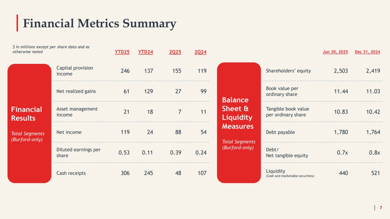 Financial Metrics Summary
$ in millions except per share data and as 
otherwise noted YTD25 YTD24 2Q25 2Q24
Capital provision 
income 246 137 155 119
Net realized gains 61 129 27 99
Asset management 
income 21 18 7 11
Net income 119 24 88 54
Diluted earnings per 
share 0.53 0.11 0.39 0.24
Cash receipts 306 245 48 107
Jun 30, 2025 Dec 31, 2024
Shareholders’ equity 2,503 2,419
Book value per 
ordinary share 11.44 11.03
Tangible book value 
per ordinary share 10.83 10.42
Debt payable 1,780 1,764
Debt/
Net tangible equity 0.7x 0.8x
Liquidity
(Cash and marketable securities) 440 521
Financial 
Results
Total Segments
(Burford-only)
Balance 
Sheet & 
Liquidity 
Measures
Total Segments
(Burford-only)
7