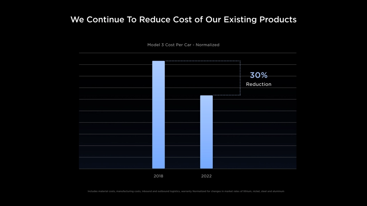 We Continue To Reduce Cost of Our Existing Products
2018 2022
Includes material costs, manufactur…