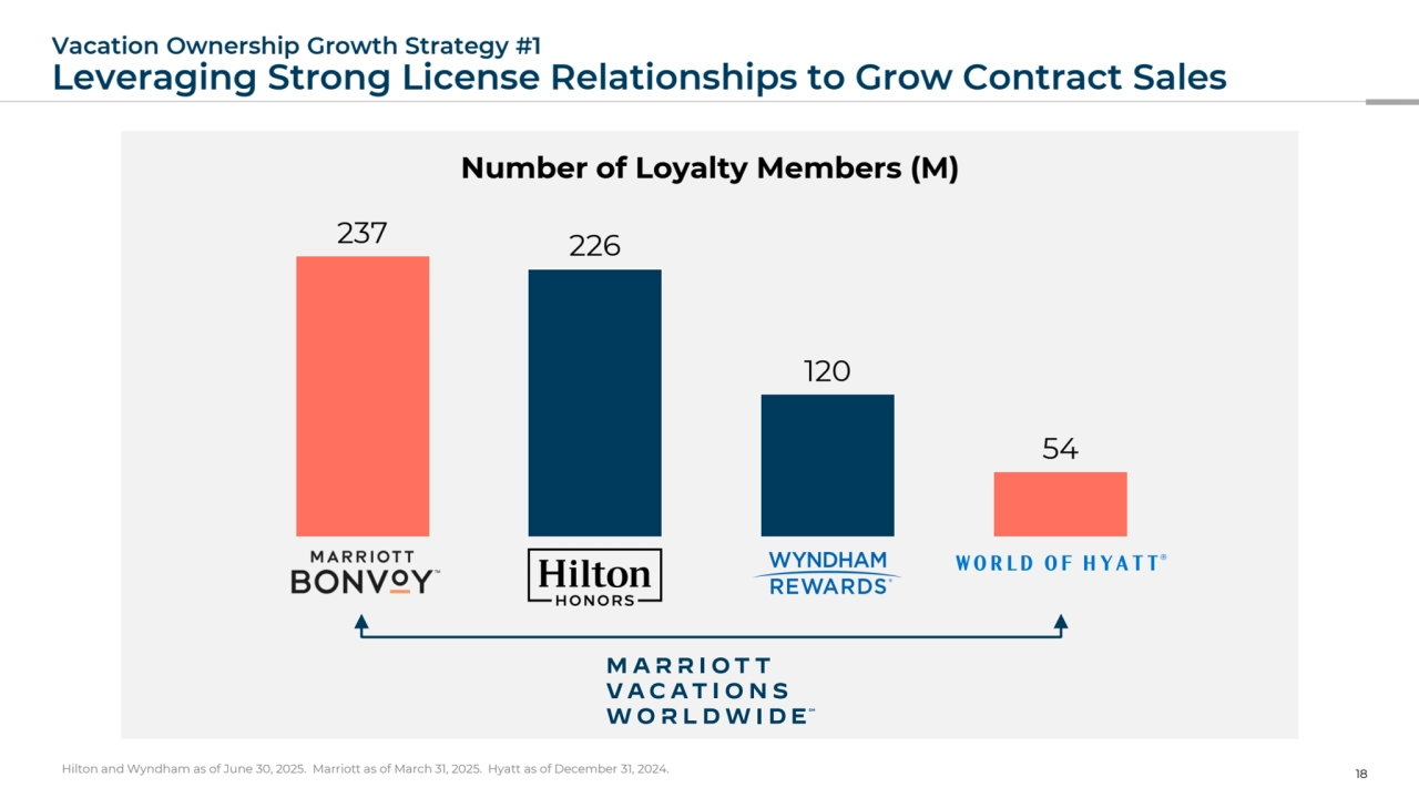 Vacation Ownership Growth Strategy #1
Leveraging Strong License Relationships to Grow Contract Sales
18 Hilton and Wyndham as of June 30, 2025. Marriott as of March 31, 2025. Hyatt as of December 31, 2024.
237 226
120
54
Number of Loyalty Members (M)