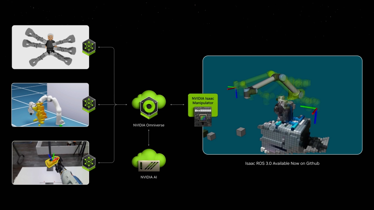 NVIDIA Isaac
Manipulator
NVIDIA Omniverse
NVIDIA AI
Isaac ROS 3.0 Available Now on Github