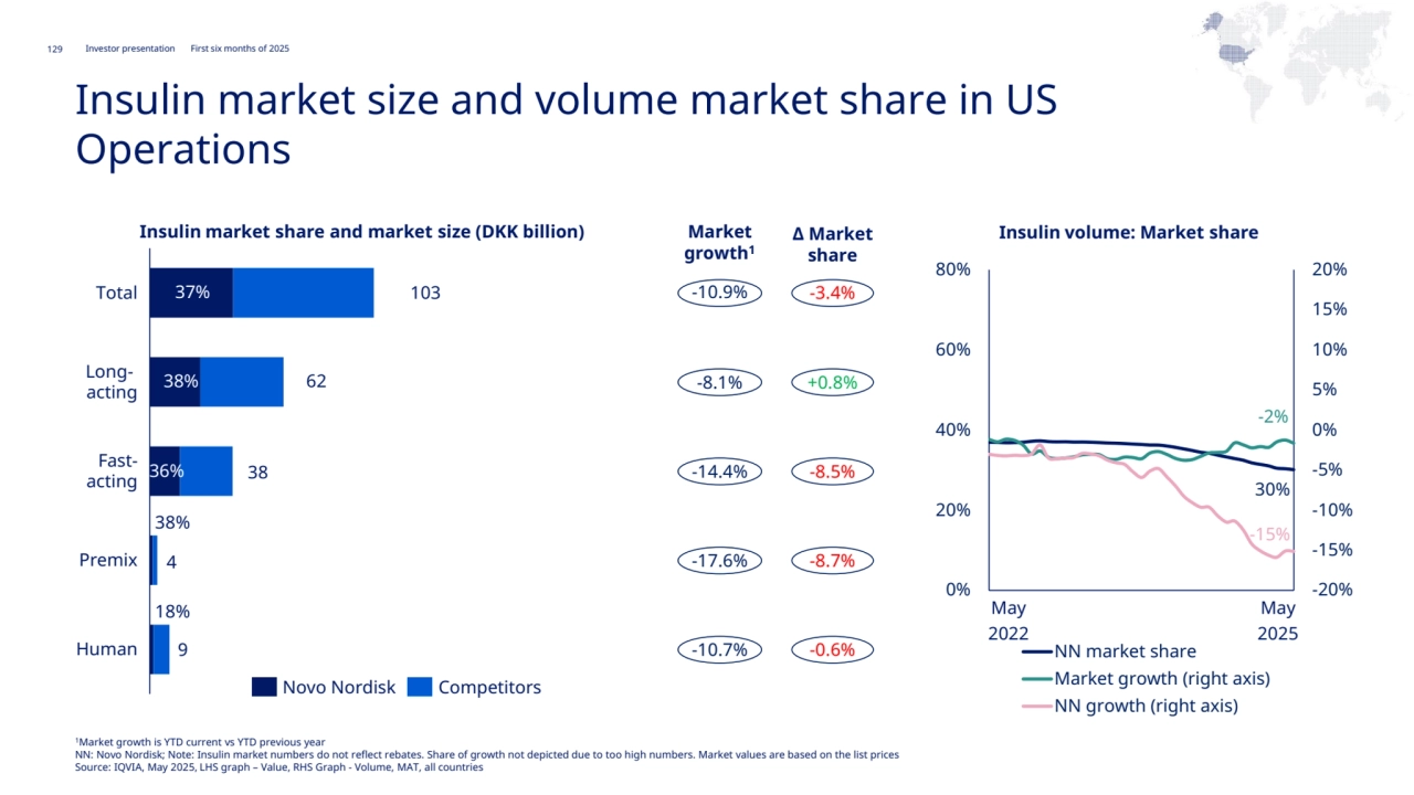 Novo Nordisk®
Investor presentation First six months of 2025
NAO
129
30%
-15%
-20%
-15%
-10%
-5%
0%
5%
10%
15%
20%
0%
20%
40%
60%
80%
NN market share
Market growth (right axis)
NN growth (right axis)
-2%
Market 
growth1
Δ Market 
share
-3.4%
-
-10.9%
-8.1% +0.8%
-14.4% -8.5%
-17.6% -8.7%
-10.7% -0.6%
Insulin volume: Market share 
May
2022
May
2025
Total
Longacting
38%
Premix
Fastacting 38
37%
38%
36%
18%
Human
103
62
4
9
Novo Nordisk Competitors
Insulin market share and market size (DKK billion) 
1Market growth is YTD current vs YTD previous year
NN: Novo Nordisk; Note: Insulin market numbers do not reflect rebates. Share of growth not depicted due to too high numbers. Market values are based on the list prices
Source: IQVIA, May 2025, LHS graph – Value, RHS Graph - Volume, MAT, all countries
Insulin market size and volume market share in US 
Operations