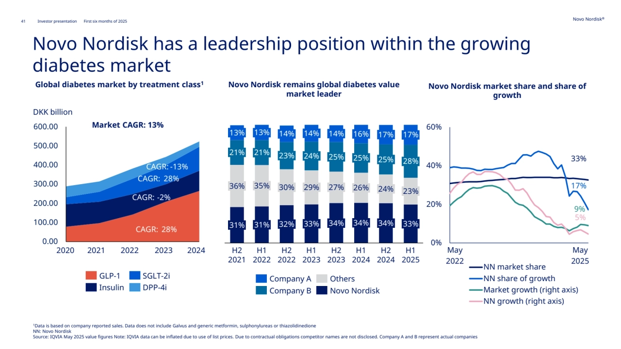 41 Novo Nordisk®
Investor presentation First six months of 2025
Novo Nordisk has a leadership position within the growing 
diabetes market
Novo Nordisk remains global diabetes value 
market leader
Global diabetes market by treatment class1 Novo Nordisk market share and share of 
growth
0.00
100.00
200.00
300.00
400.00
500.00
600.00
Thousands
2020 2021 2022
DKK billion
2023 2024
GLP-1 SGLT-2i
Insulin DPP-4i
CAGR:
CAGR:
CAGR:
CAGR:
Market CAGR: 13%
33%
17%
9%
5%
0%
20%
40%
60%
NN market share
NN share of growth
Market growth (right axis)
NN growth (right axis)
May 
2025
May 
2022
28%
-2%
28%
-13%
21%
36%
31%
H2 
2021
13%
21%
35%
31%
H1 
2022
14%
23%
30%
32%
H2 
2022
14%
24%
29%
33%
H1 
2023
13%
25%
27%
34%
H2 
2023
16%
25%
26%
34%
H1 
2024
17%
25%
24%
34%
H2 
2024
H1 
2025
33%
28%
23%
14% 17%
Company A
Company B
Others
Novo Nordisk
1Data is based on company reported sales. Data does not include Galvus and generic metformin, sulphonylureas or thiazolidinedione 
NN: Novo Nordisk
Source: IQVIA May 2025 value figures Note: IQVIA data can be inflated due to use of list prices. Due to contractual obligations competitor names are not disclosed. Company A and B represent actual companies