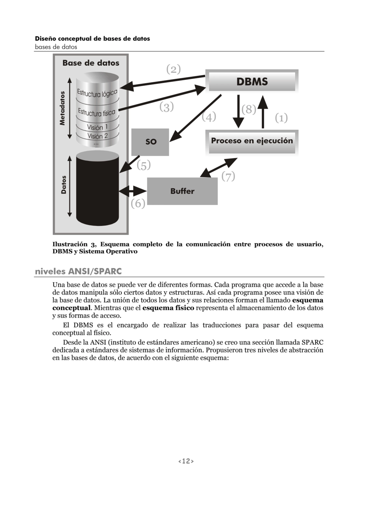 Diseño conceptual de bases de datos
bases de datos 
<12>
DBMS
Proceso en ejecución
(1)
...
M…