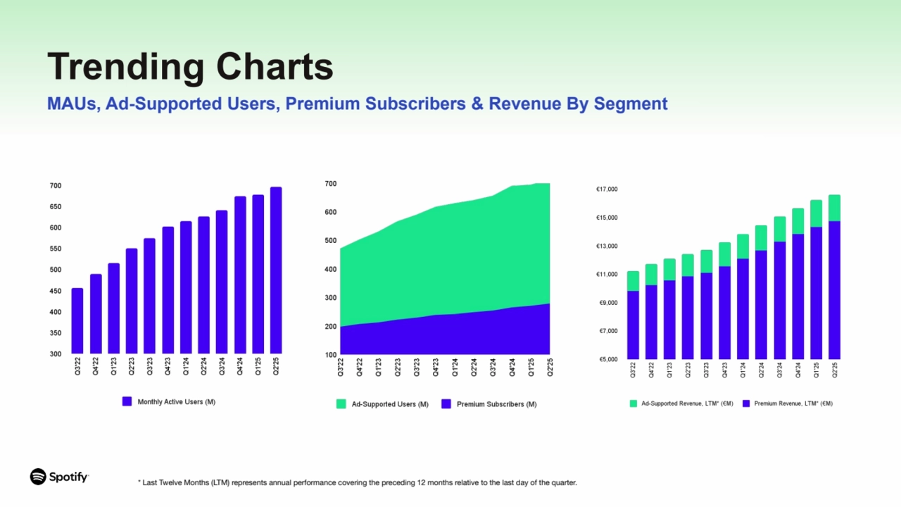 Trending Charts
MAUs, Ad-Supported Users, Premium Subscribers & Revenue By Segment
* Last Twelve Months (LTM) represents annual performance covering the preceding 12 months relative to the last day of the quarter.