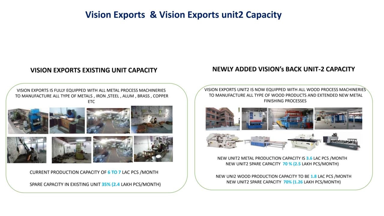 CURRENT PRODUCTION CAPACITY OF 6 TO 7 LAC PCS /MONTH
SPARE CAPACITY IN EXISTING UNIT 35% (2.4 LAKH…