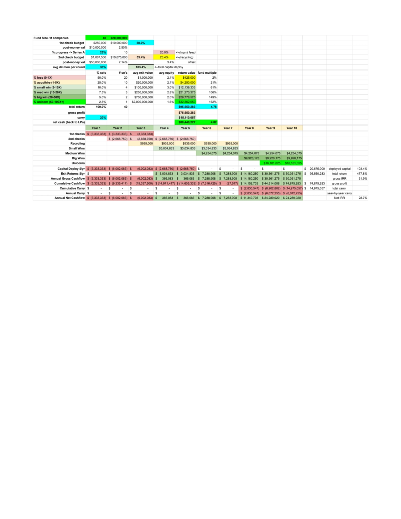 Fund Size / # companies 40 $20,000,000
1st check budget $250,000 $10,000,000 50.0%
post-money val…