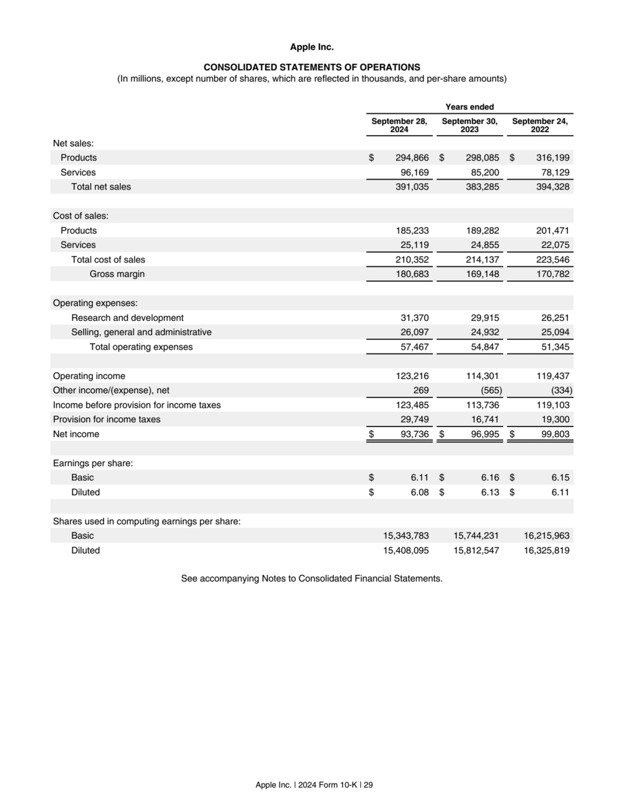 Apple Inc.
CONSOLIDATED STATEMENTS OF OPERATIONS
(In millions, except number of shares, which are…