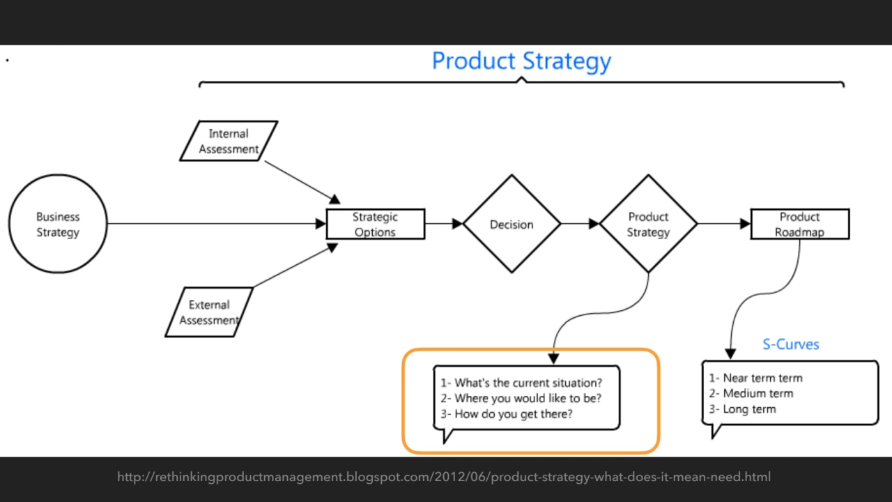 http://rethinkingproductmanagement.blogspot.com/2012/06/product-strategy-what-does-it-mean-need.html