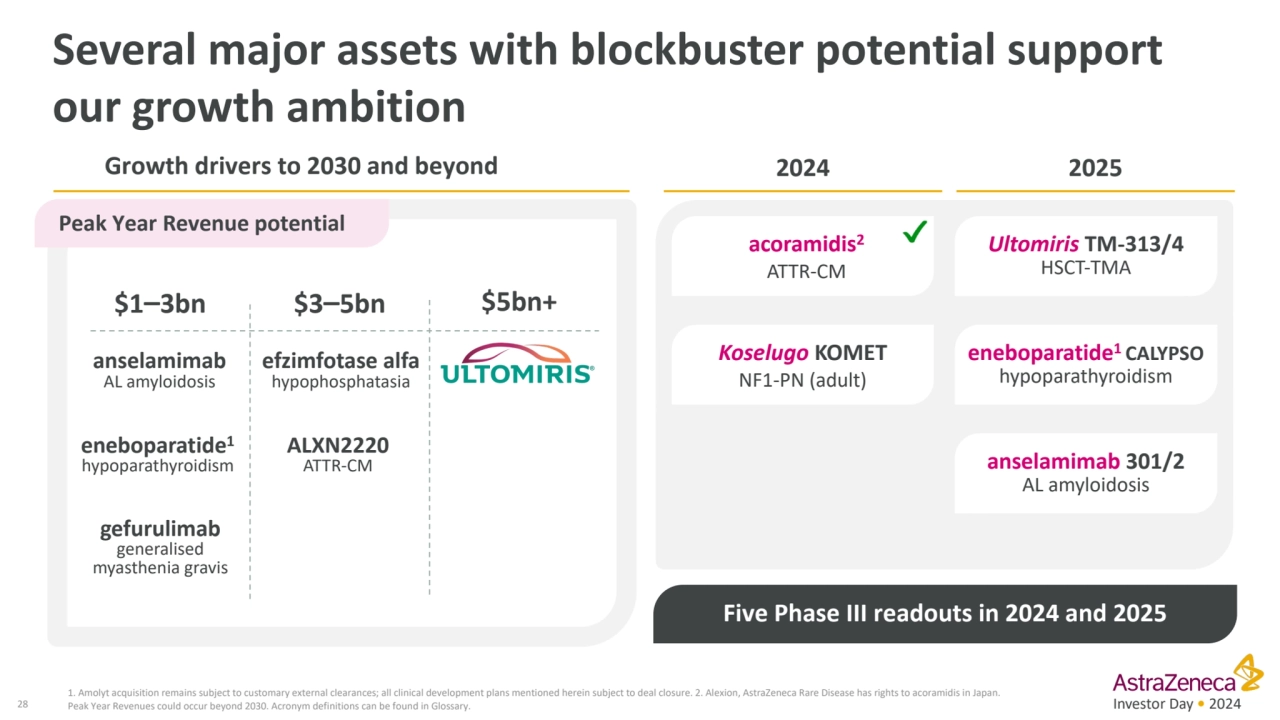 Investor Day • 2024
Several major assets with blockbuster potential support 
our growth ambition
…