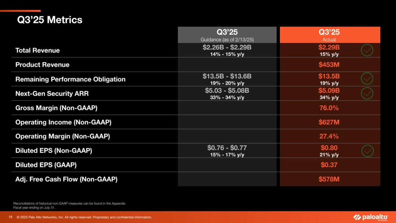 © 2025 Palo Alto Networks, Inc. All rights reserved. Proprietary and confidential information.
Q3’25 Metrics
Q3’25
Guidance (as of 2/13/25)
Q3’25
Actual
Total Revenue $2.26B - $2.29B
14% - 15% y/y
$2.29B
15% y/y
Product Revenue $453M
Remaining Performance Obligation $13.5B - $13.6B
19% - 20% y/y
$13.5B
19% y/y
Next-Gen Security ARR $5.03 - $5.08B
33% - 34% y/y
$5.09B
34% y/y
Gross Margin (Non-GAAP) 76.0%
Operating Income (Non-GAAP) $627M
Operating Margin (Non-GAAP) 27.4%
Diluted EPS (Non-GAAP) $0.76 - $0.77
15% - 17% y/y
$0.80
21% y/y
Diluted EPS (GAAP) $0.37
Adj. Free Cash Flow (Non-GAAP) $578M
Reconciliations of historical non-GAAP measures can be found in the Appendix.
Fiscal year ending on July 31.
18