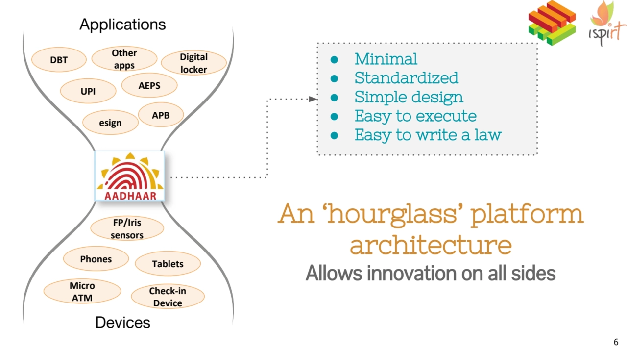 An ‘hourglass’ platform 
architecture
Allows innovation on all sides
● Minimal
● Standardized
…